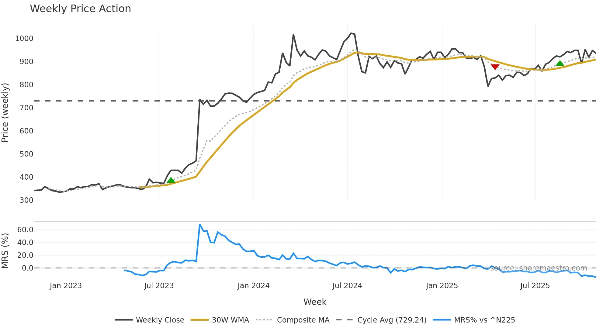 8613 weekly Price Action chart, closing 2025-10-27