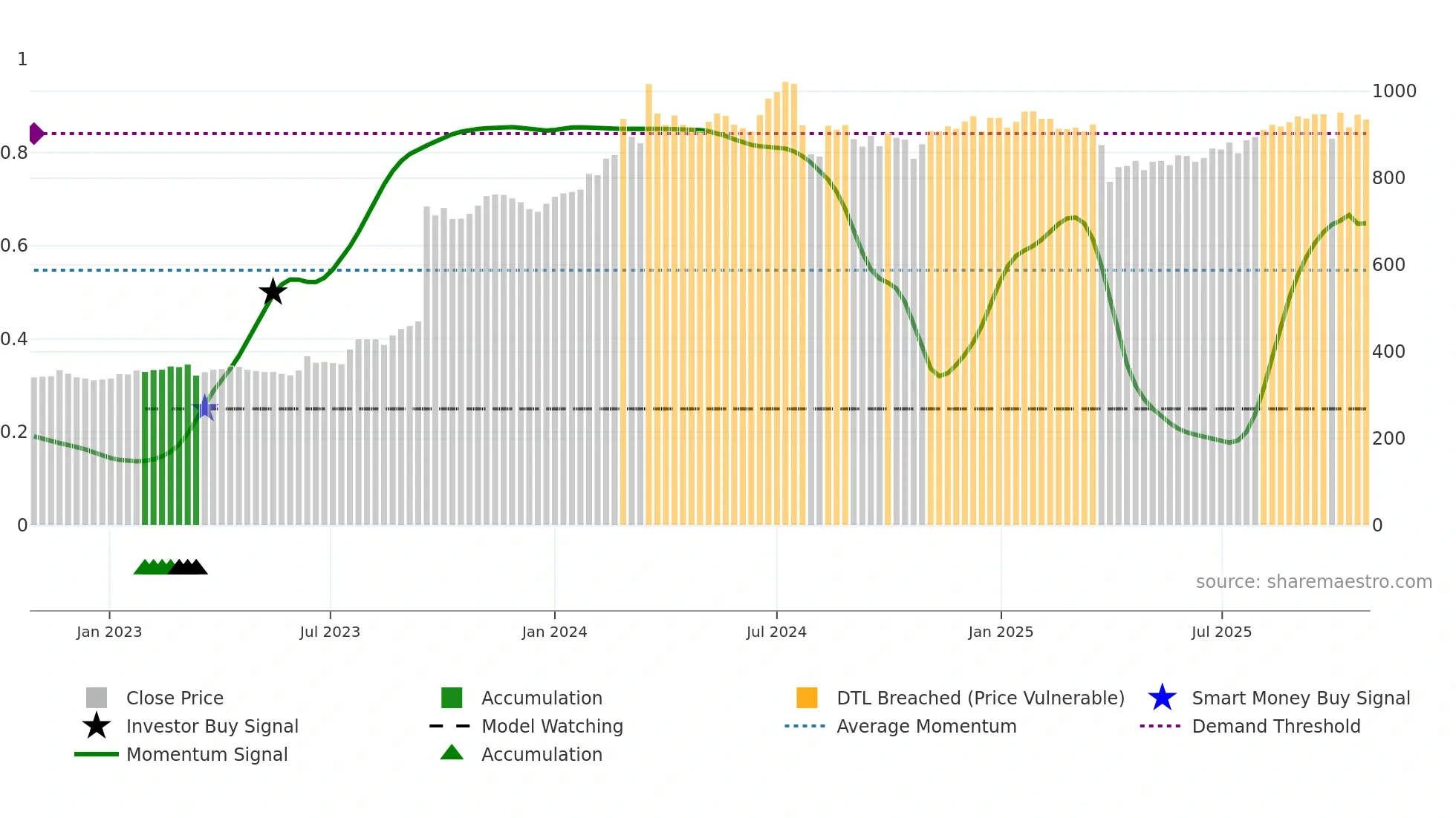 8613 weekly Smart Money chart