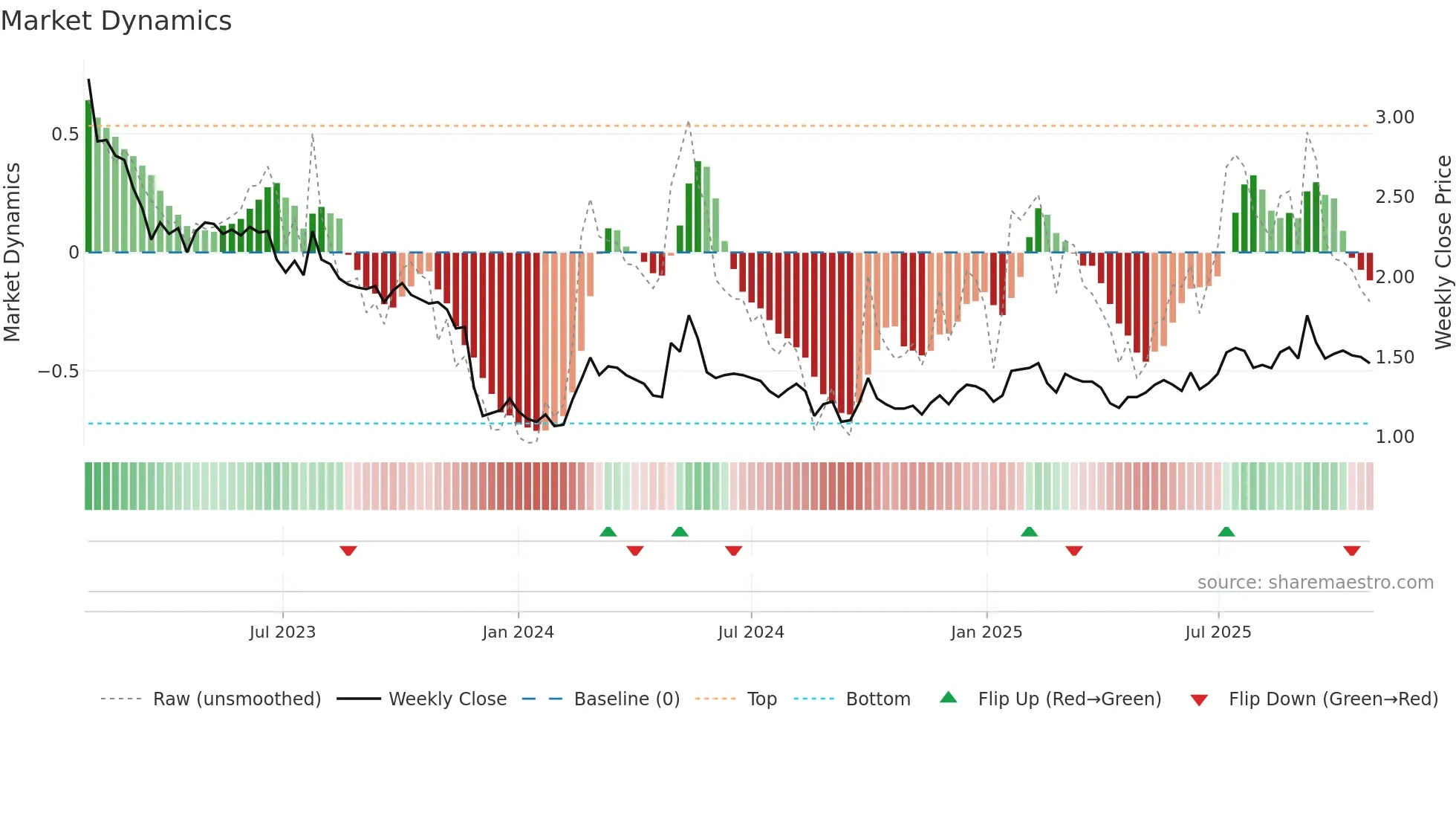 1890 weekly Market Dynamics chart