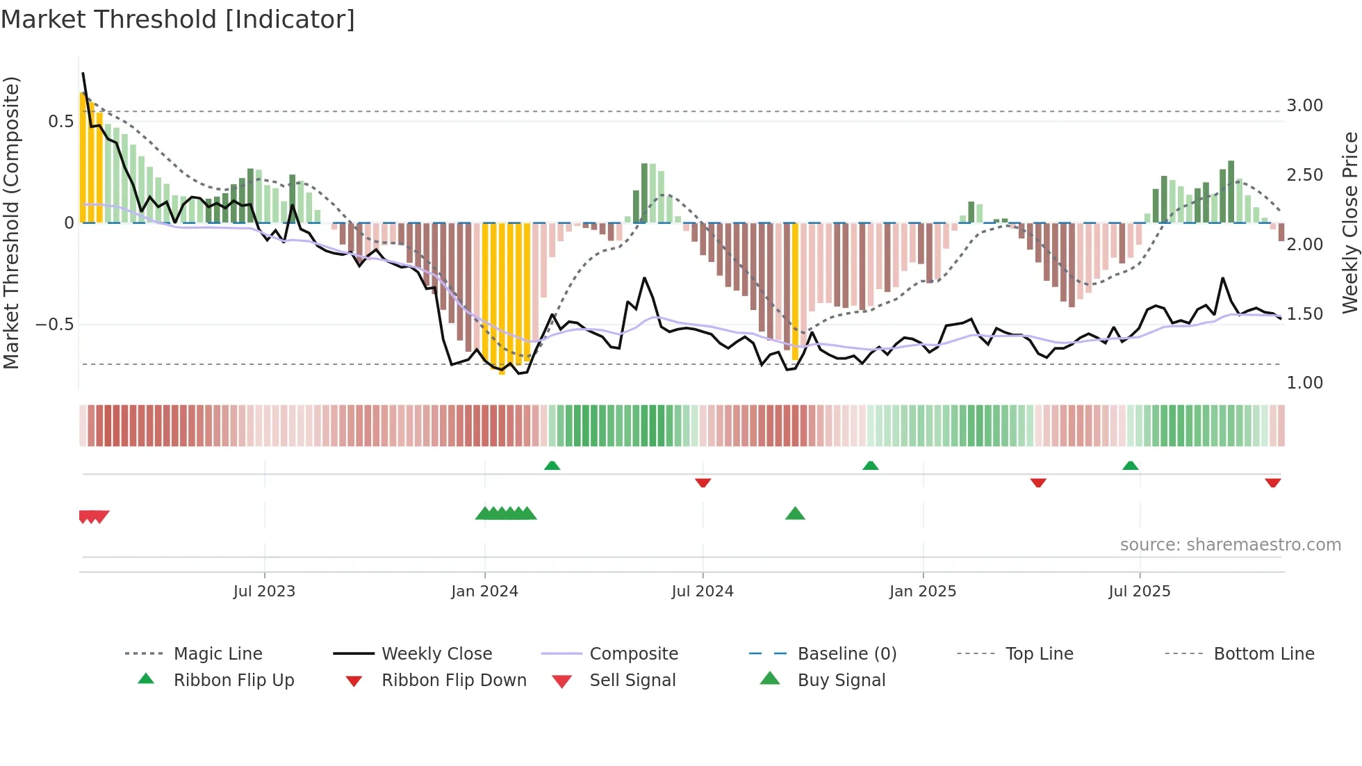 1890 weekly Market Threshold chart