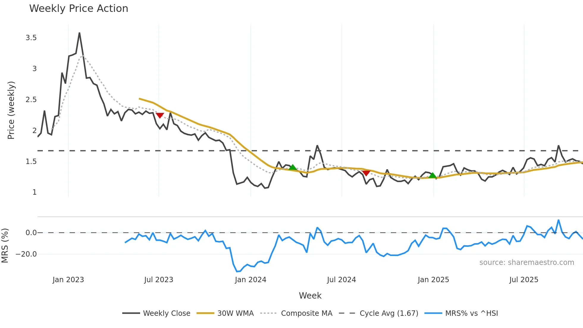 1890 weekly Price Action chart, closing 2025-10-27
