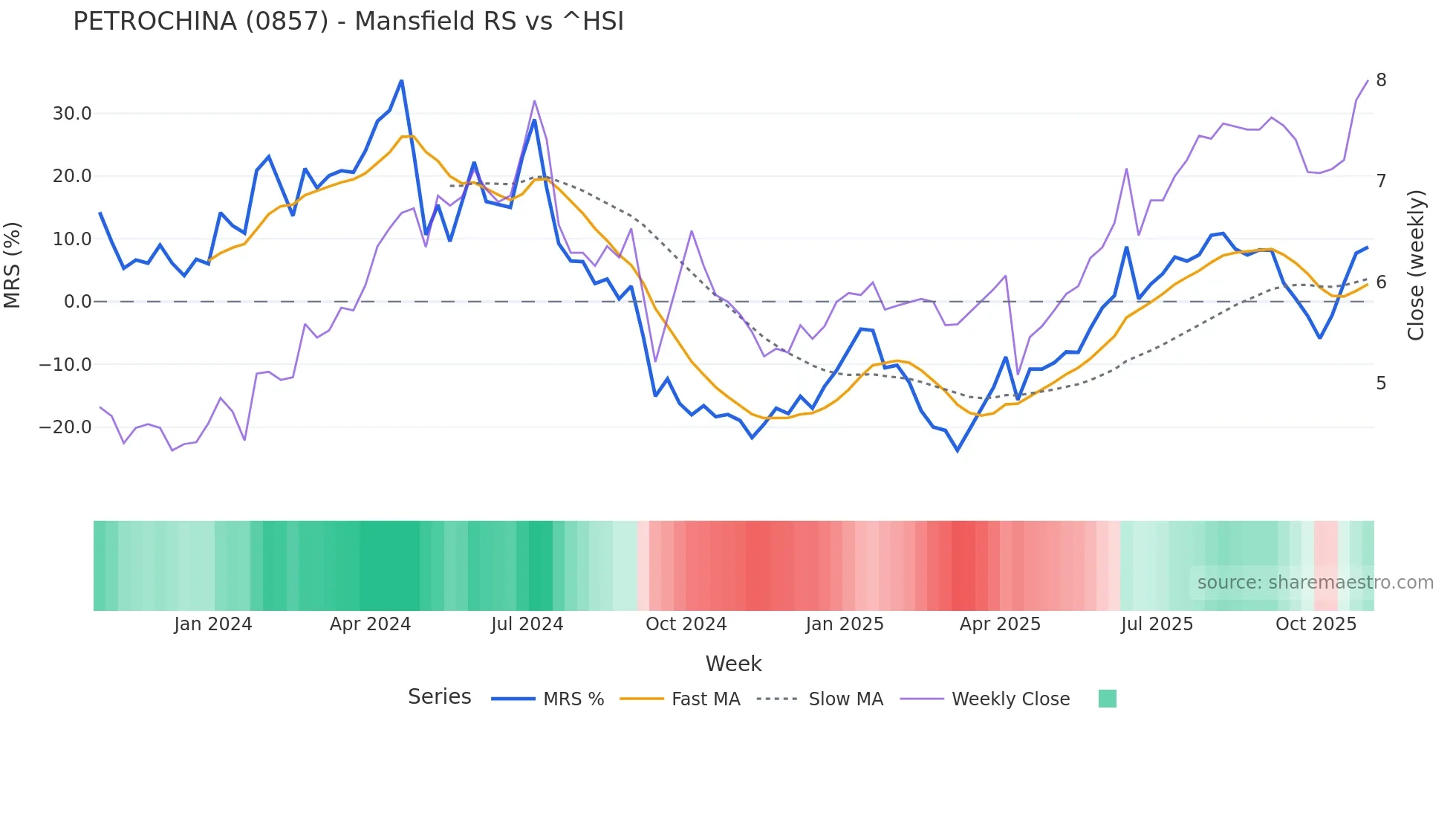 0857 Mansfield Relative Strength chart