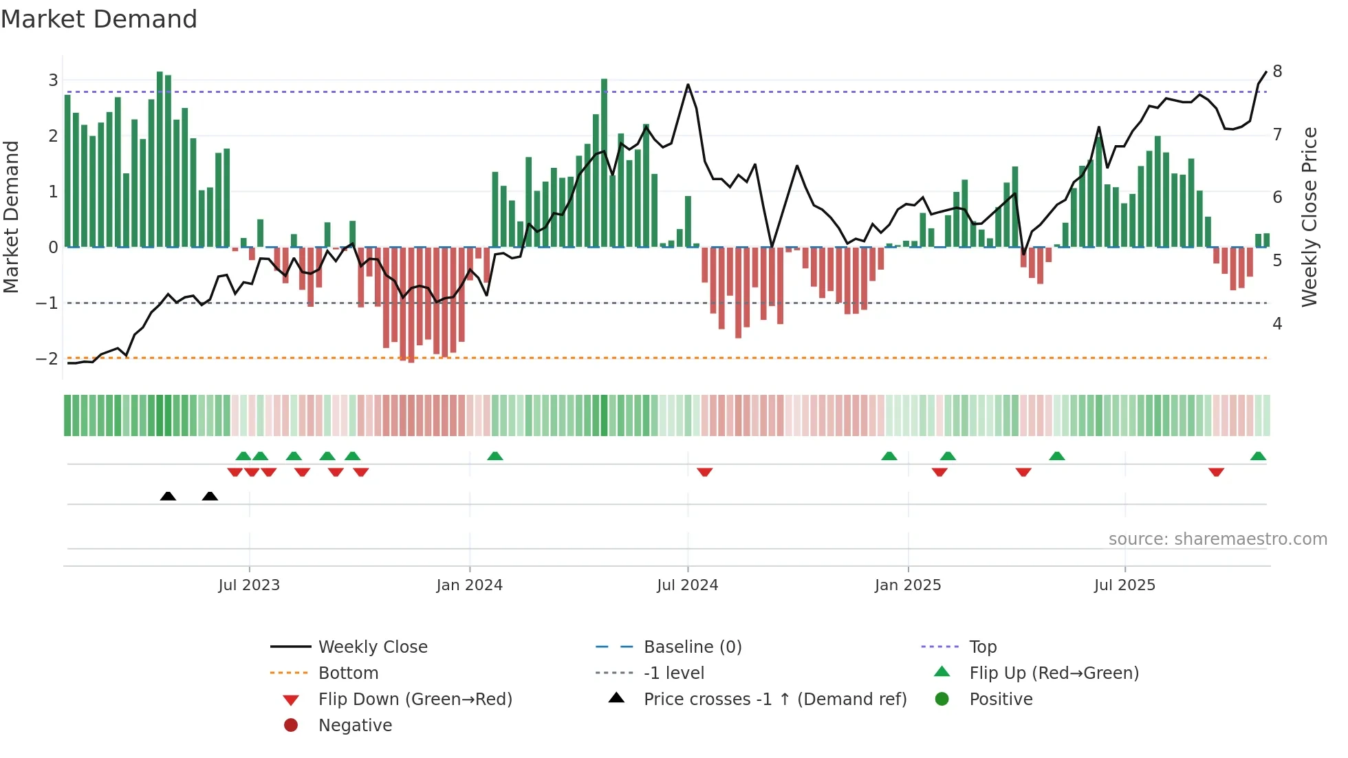 0857 weekly Market Demand chart