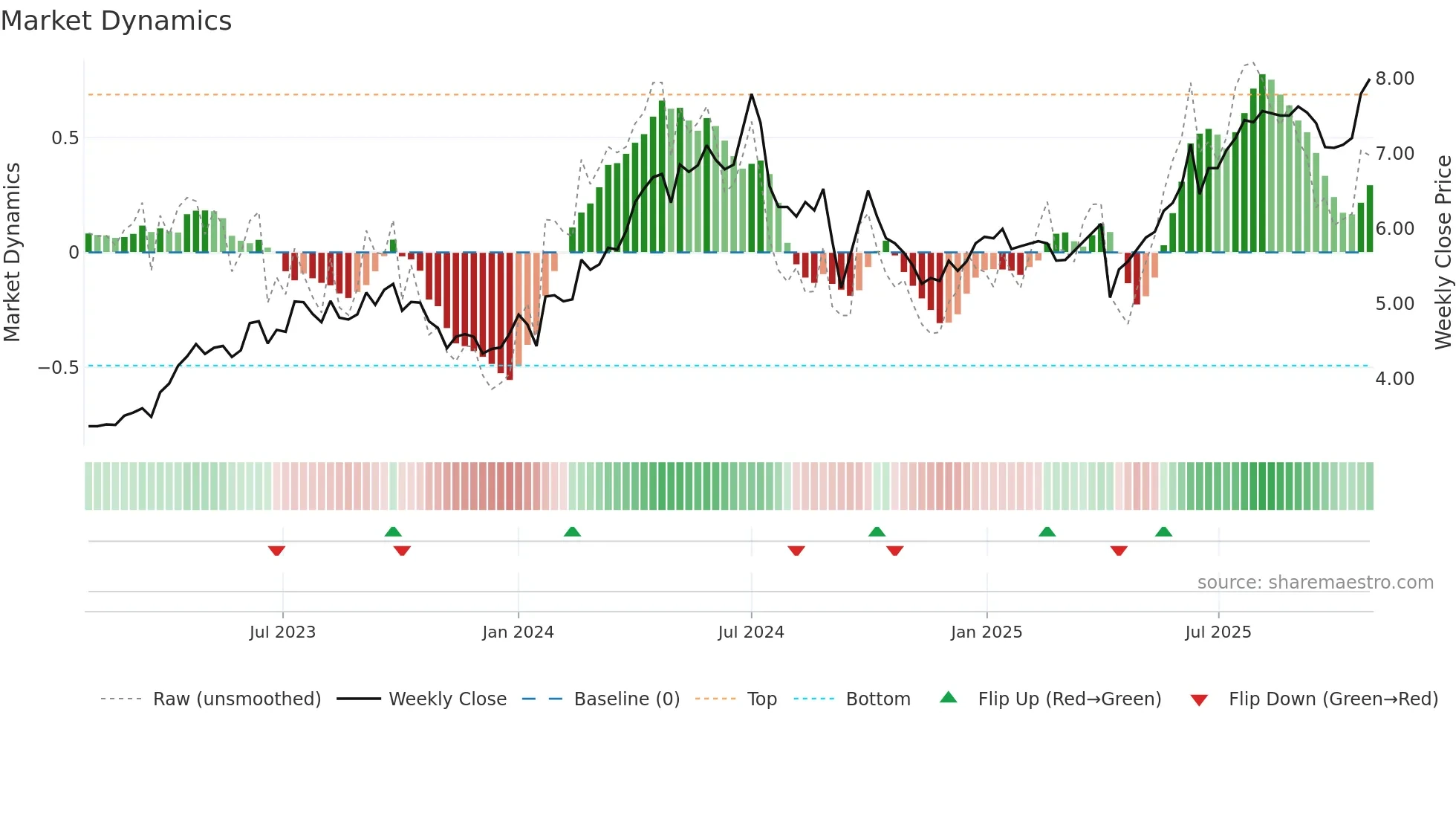 0857 weekly Market Dynamics chart
