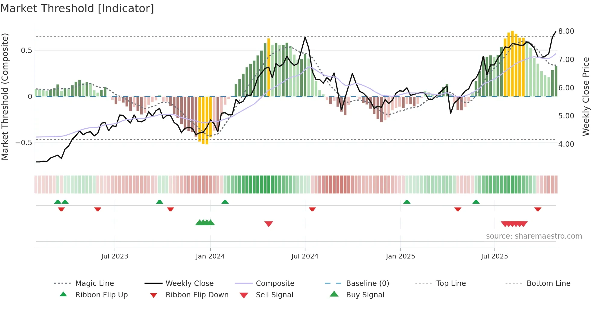 0857 weekly Market Threshold chart
