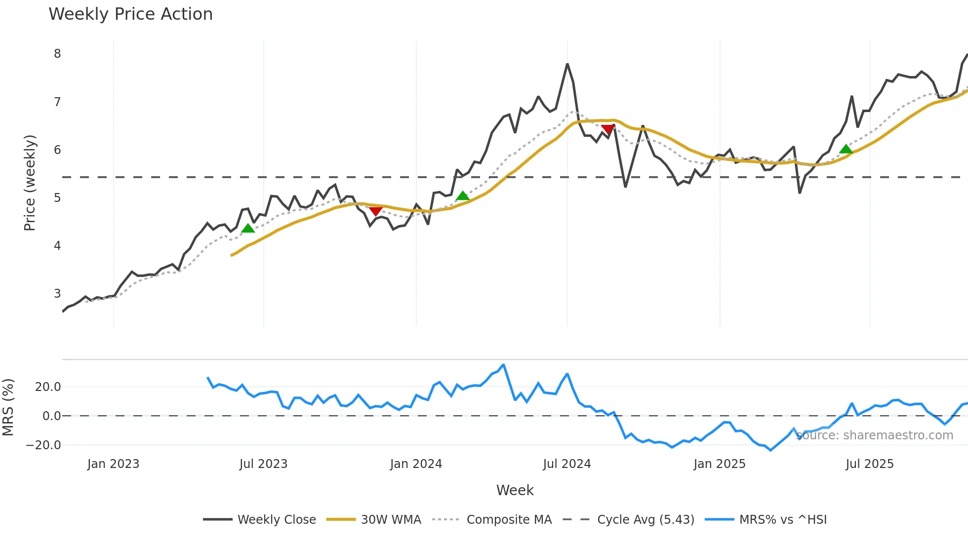 0857 weekly Price Action chart, closing 2025-10-27