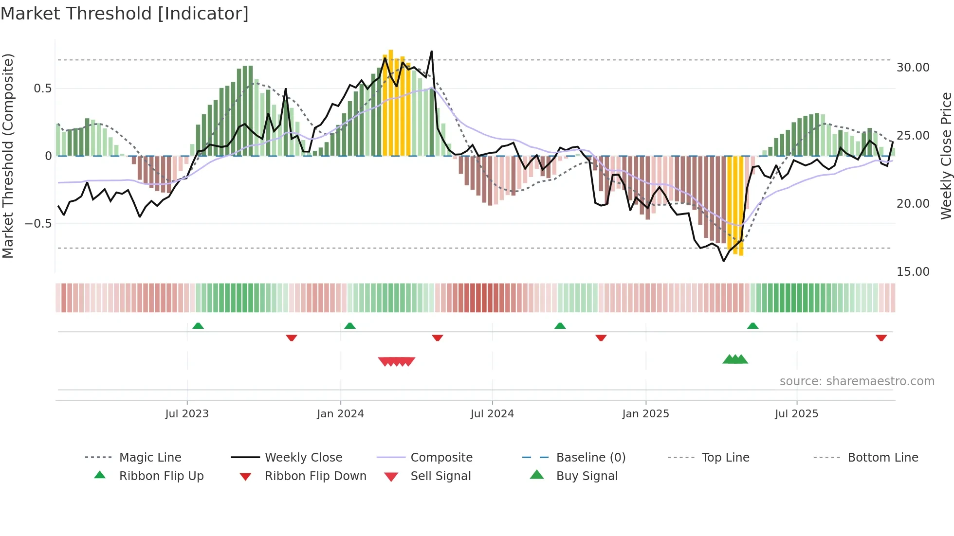WJX weekly Market Threshold chart