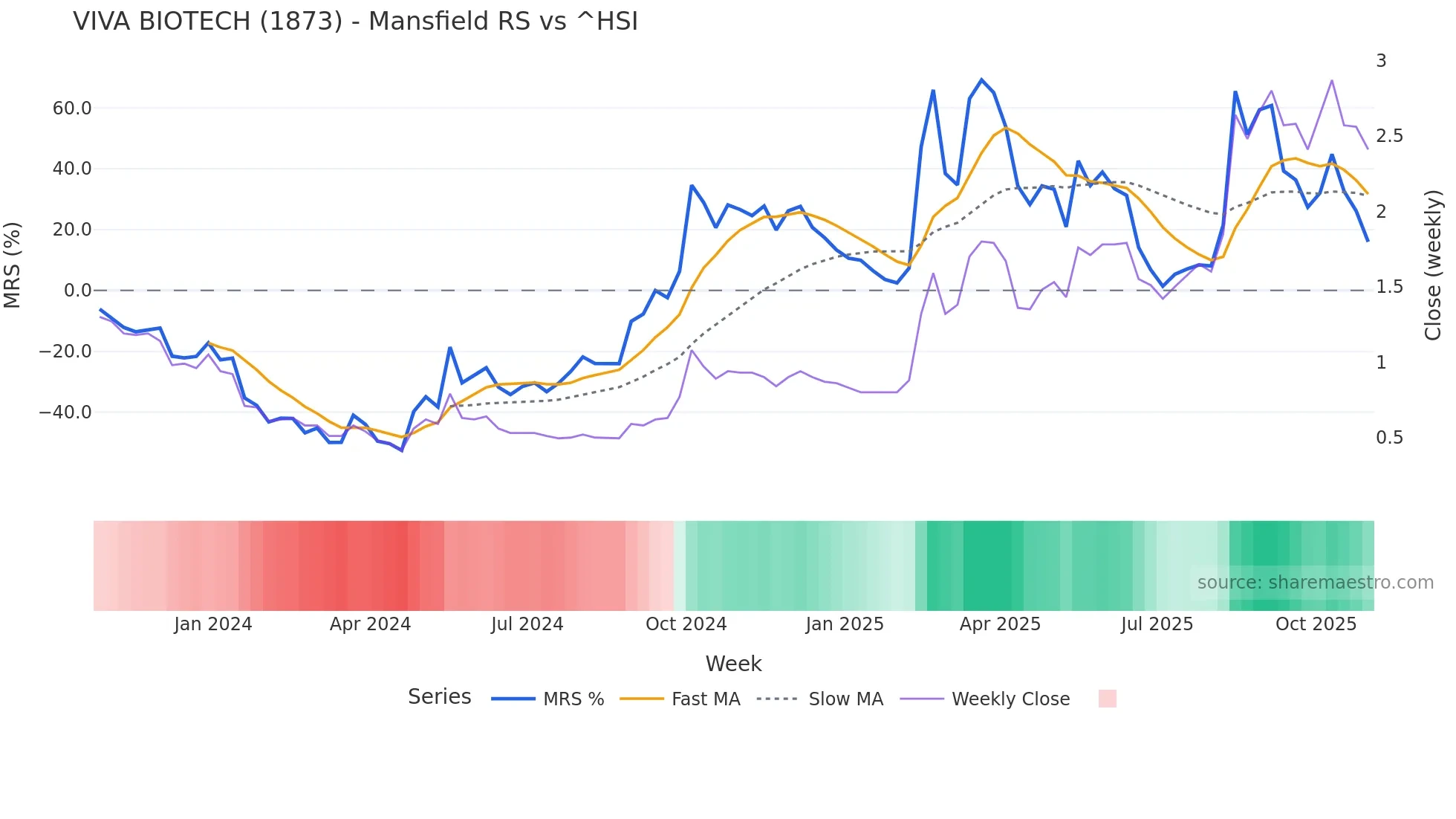 1873 Mansfield Relative Strength chart