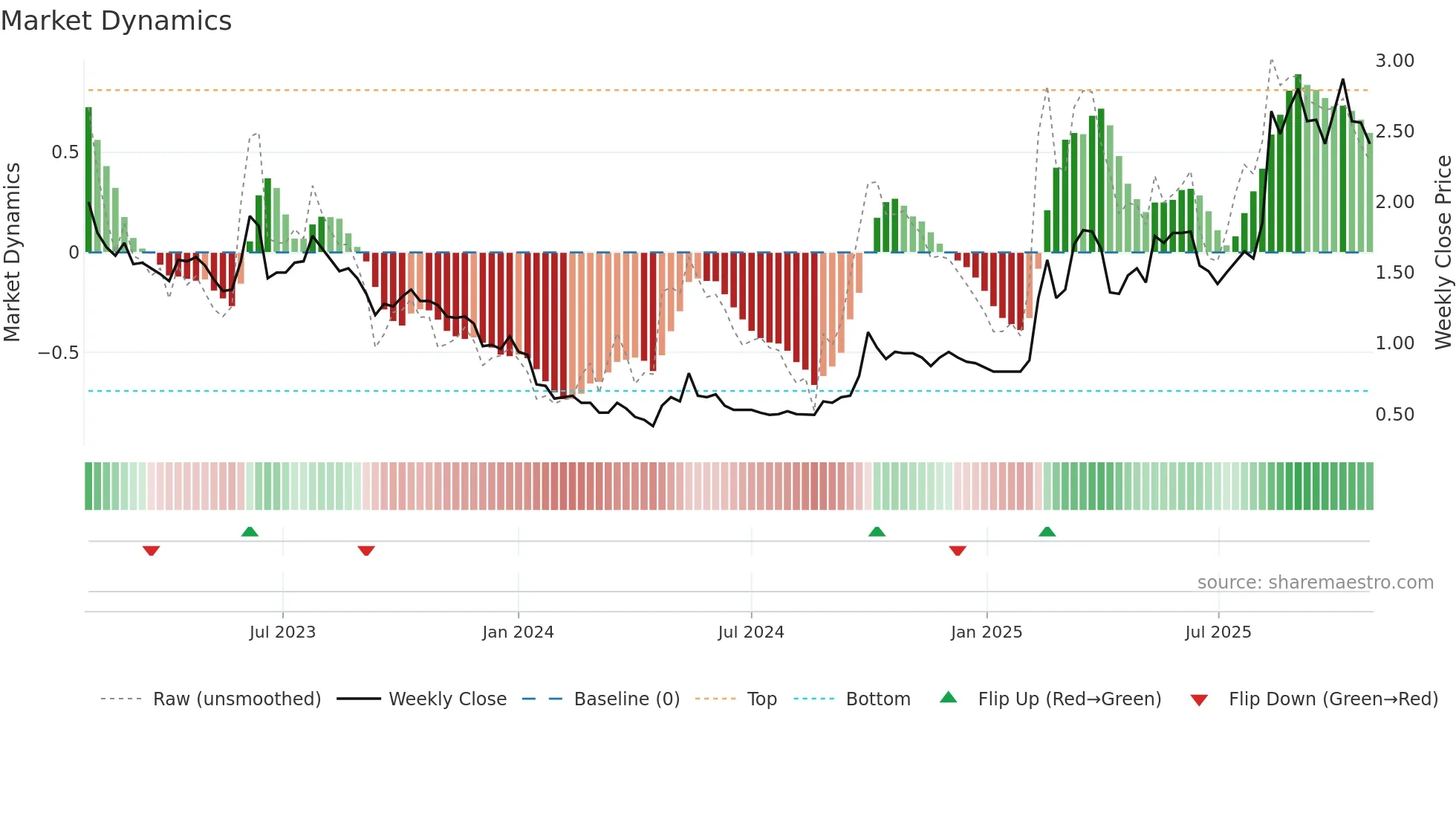 1873 weekly Market Dynamics chart