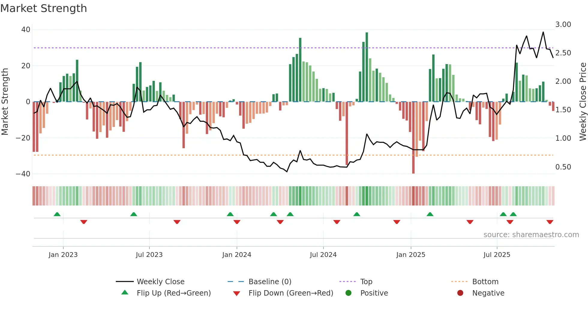 1873 weekly Market Strength chart