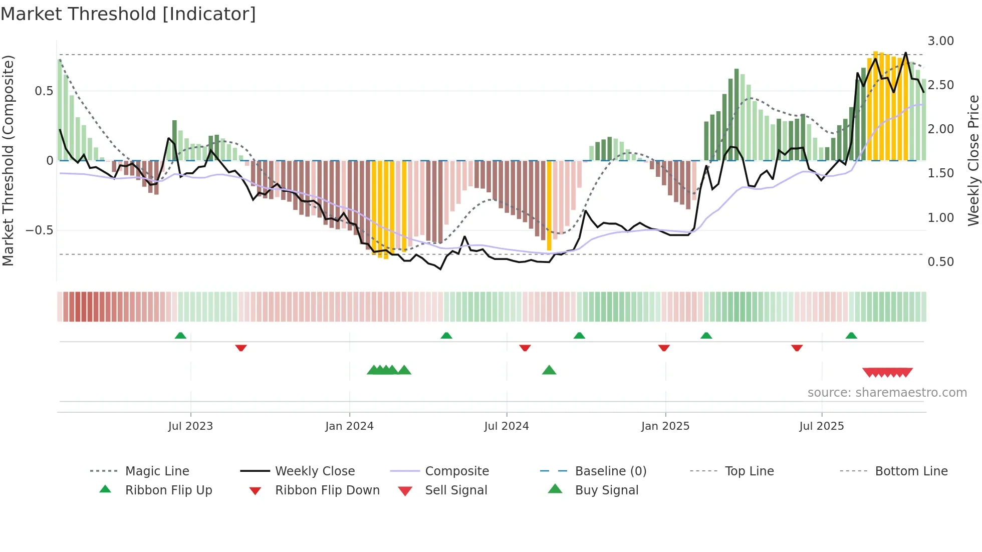 1873 weekly Market Threshold chart