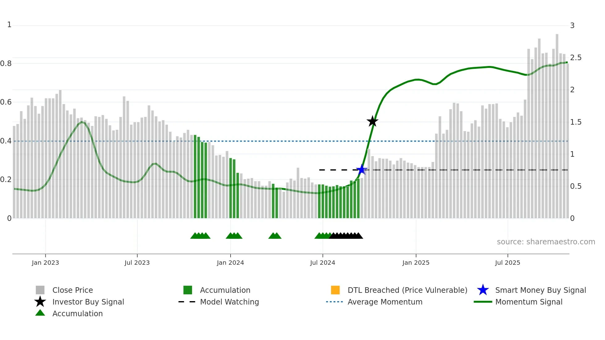 1873 weekly Smart Money chart
