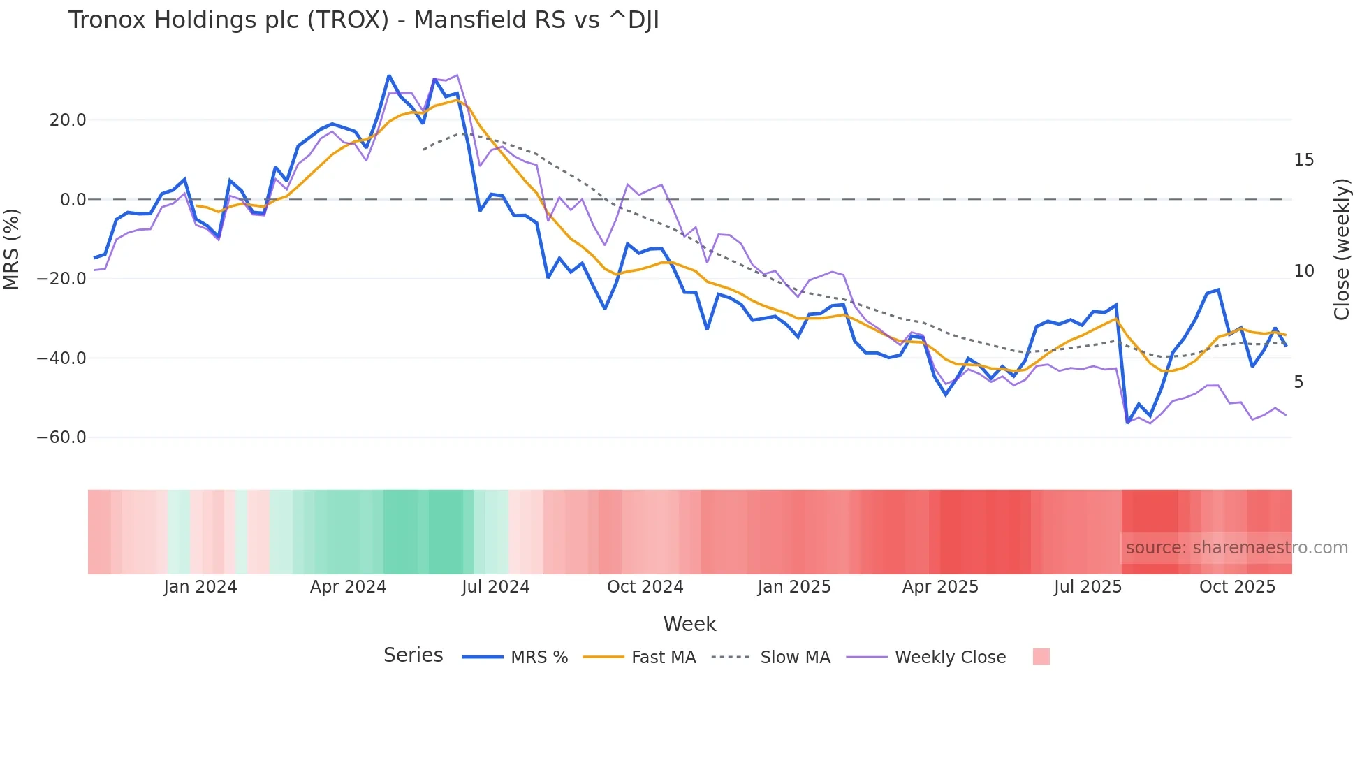 TROX Mansfield Relative Strength chart