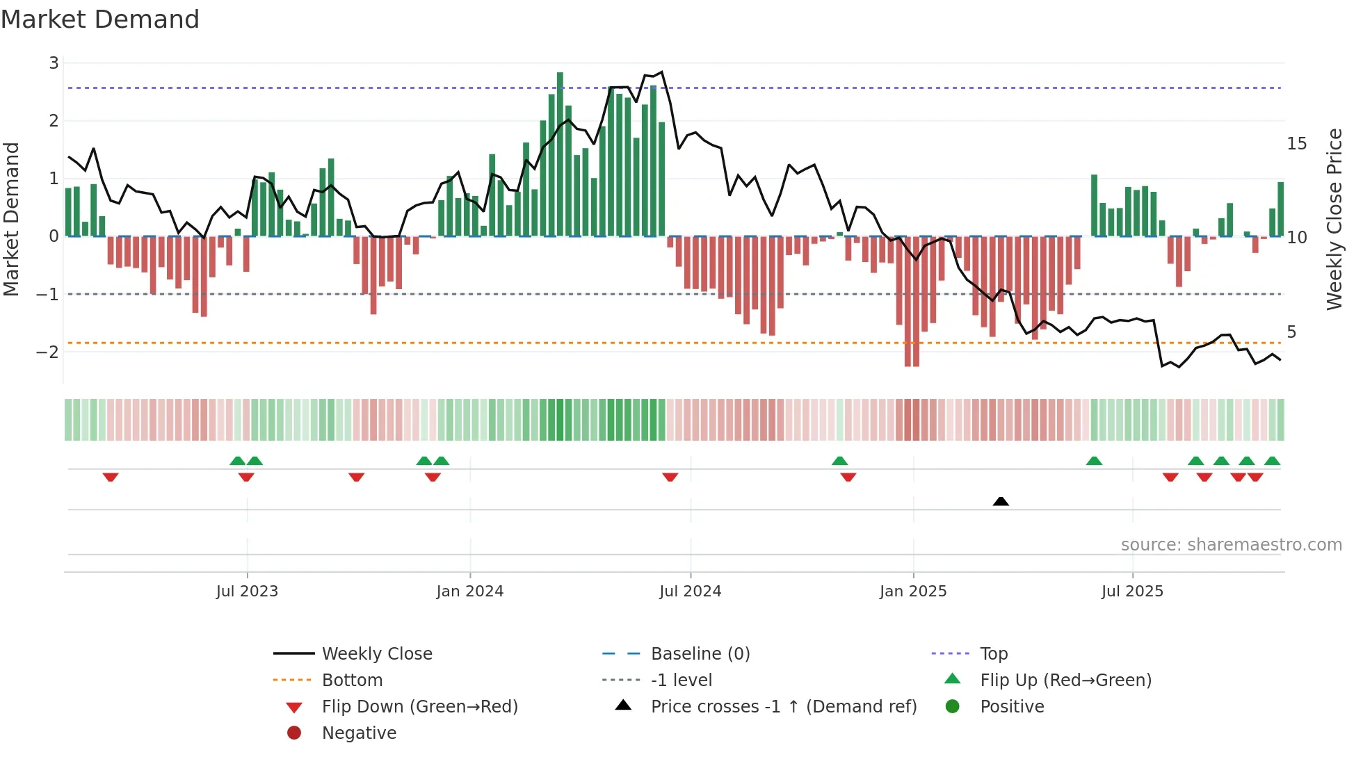 TROX weekly Market Demand chart