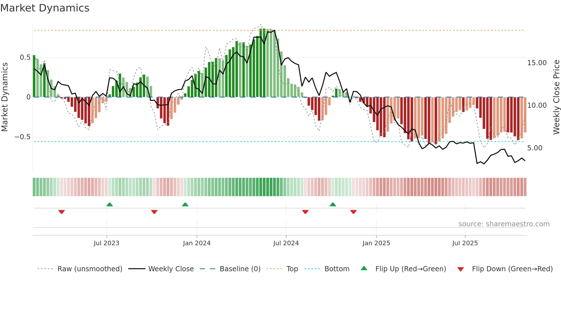 TROX weekly Market Dynamics chart