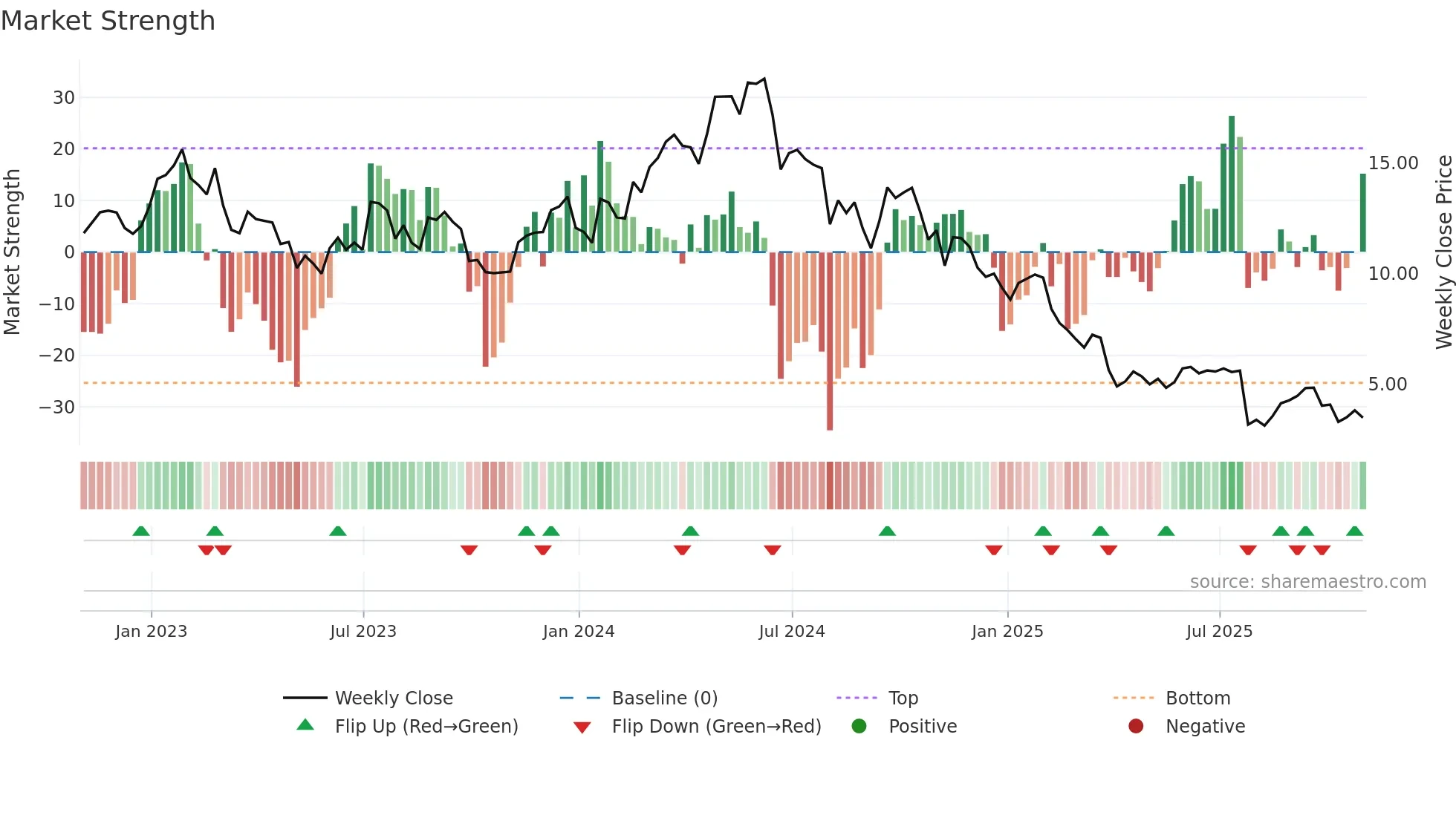 TROX weekly Market Strength chart