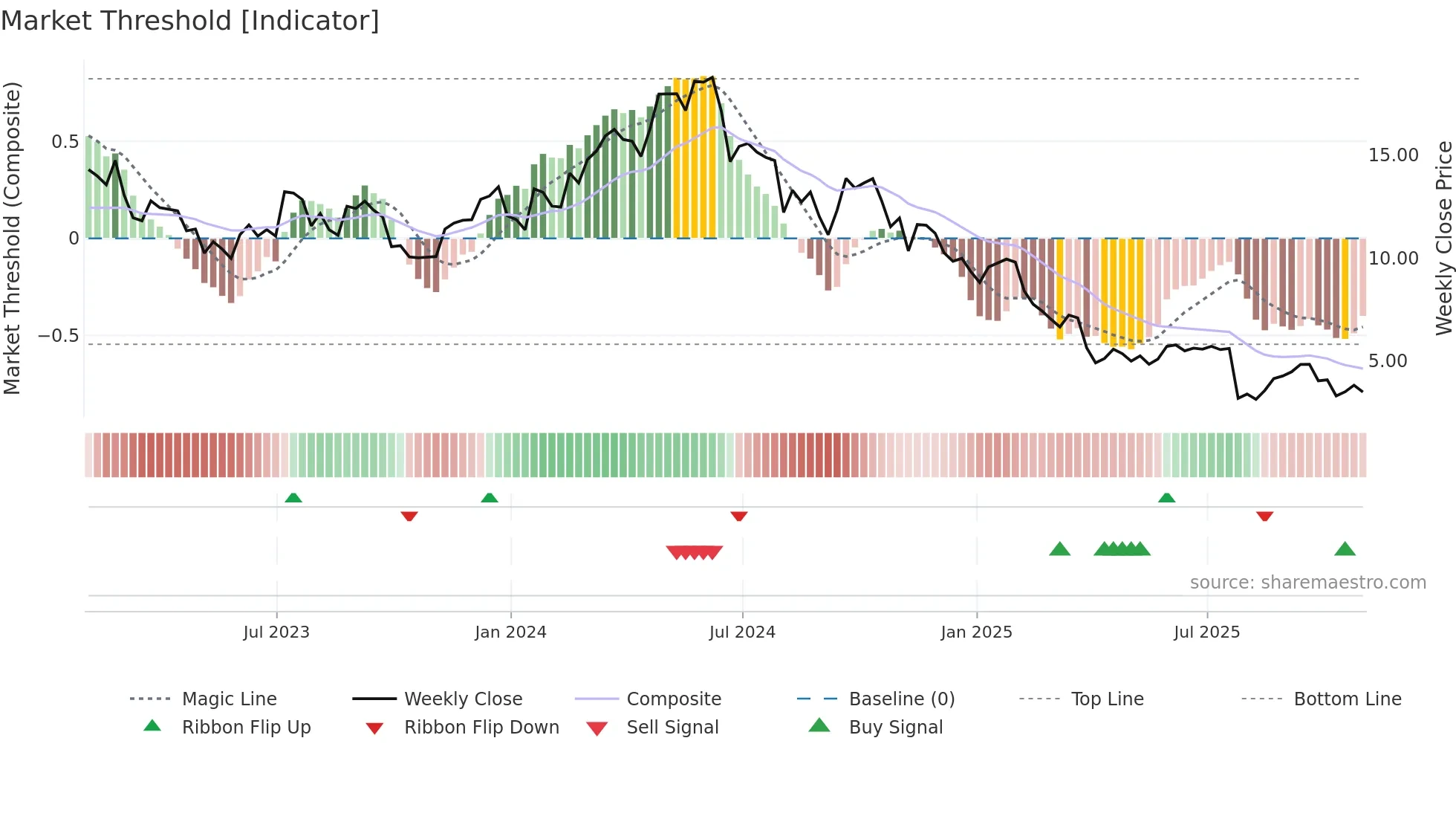 TROX weekly Market Threshold chart