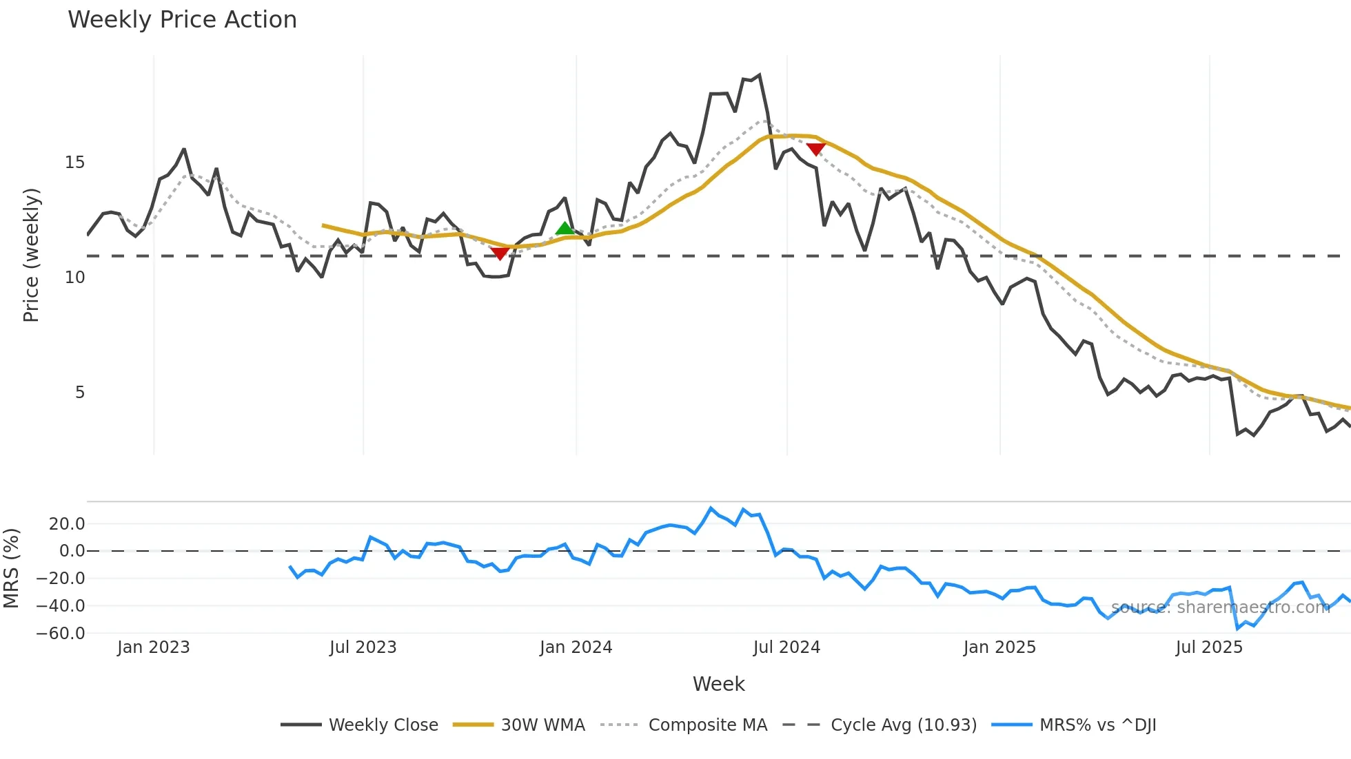 TROX weekly Price Action chart, closing 2025-10-31