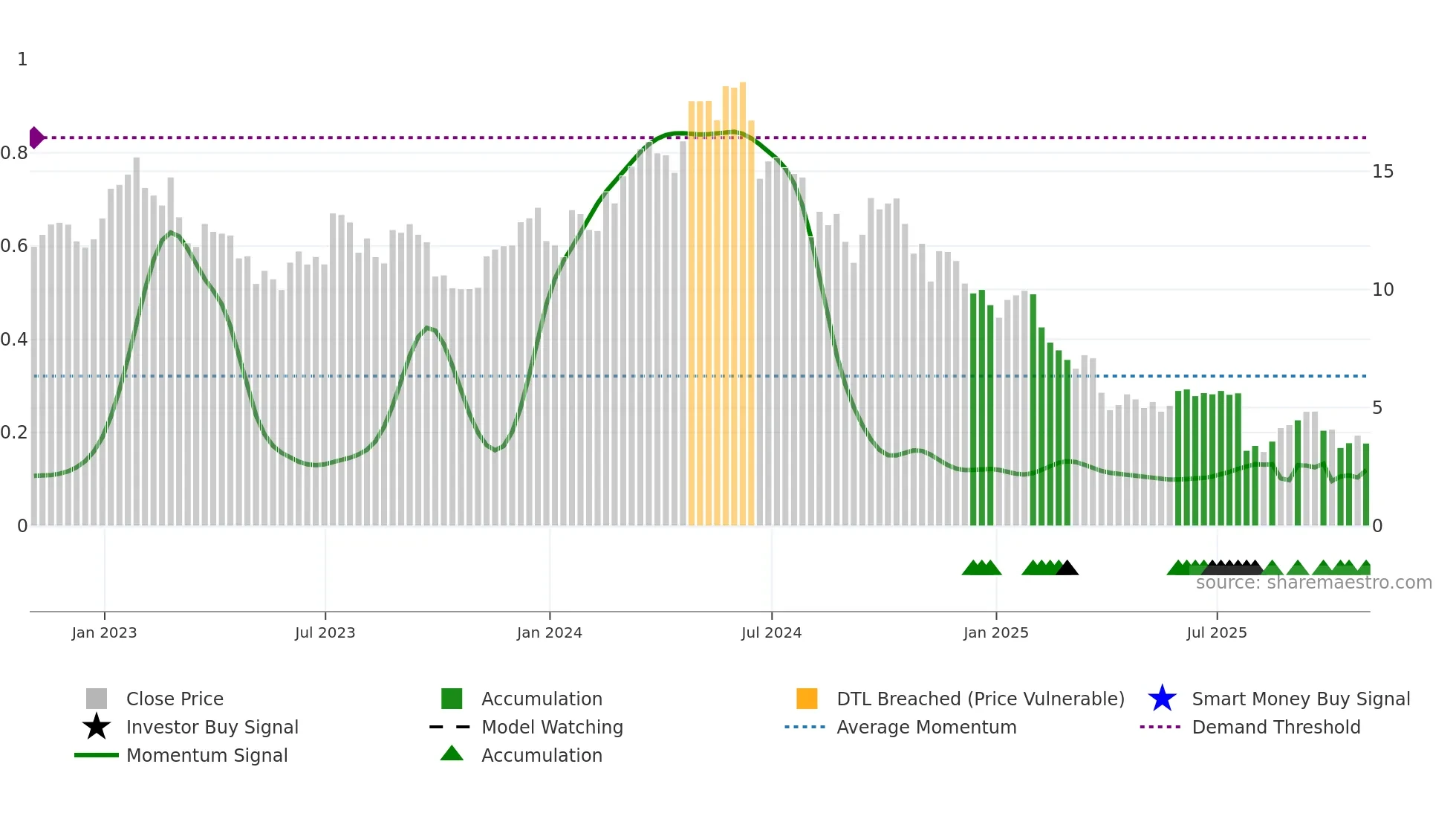 TROX weekly Smart Money chart