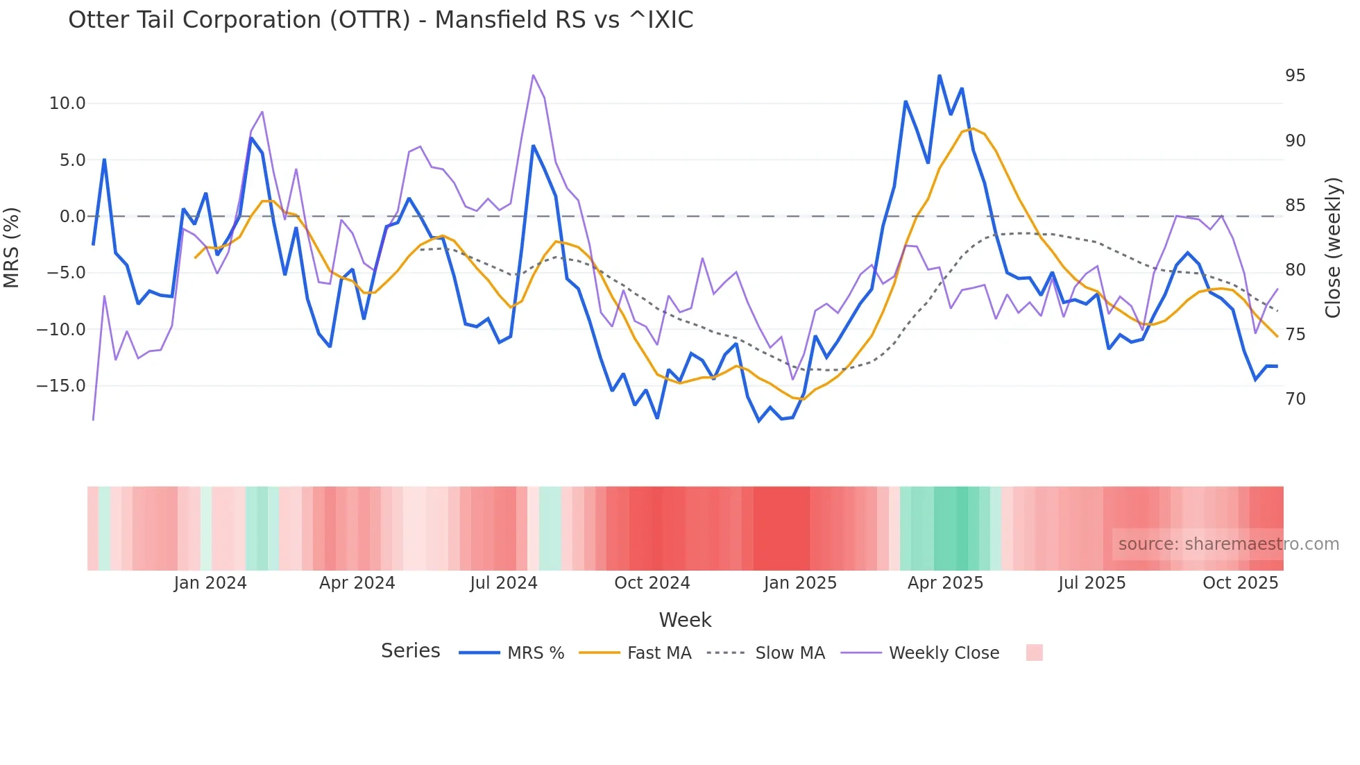 OTTR Mansfield Relative Strength chart