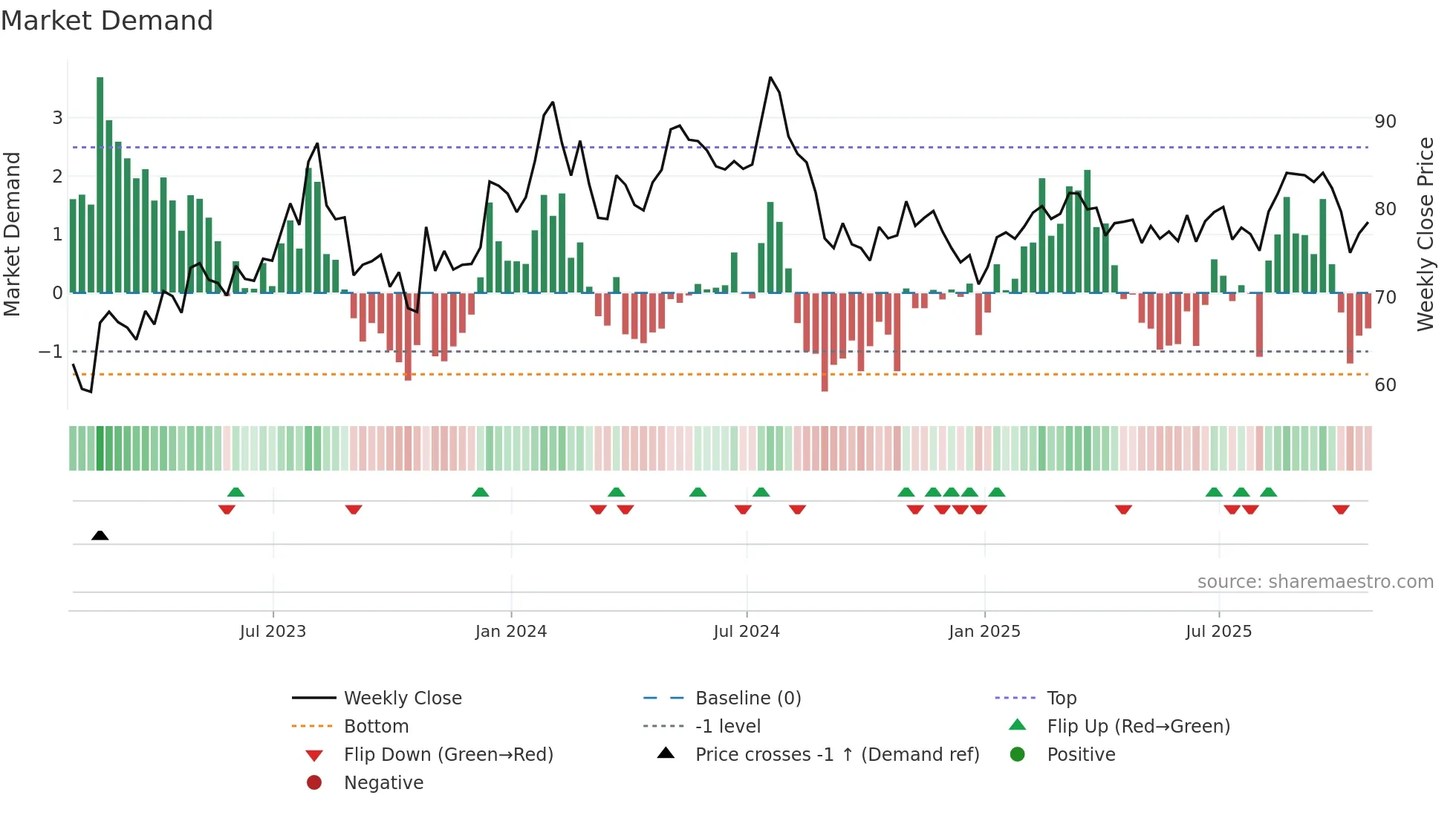 OTTR weekly Market Demand chart