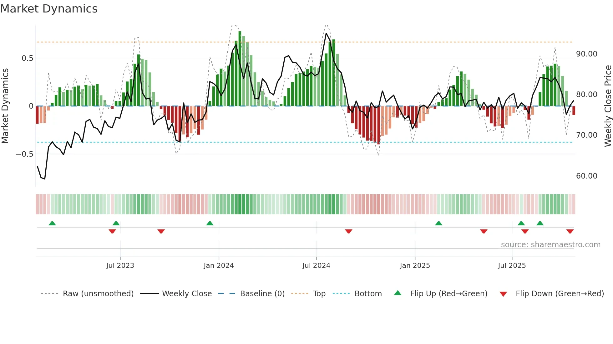 OTTR weekly Market Dynamics chart