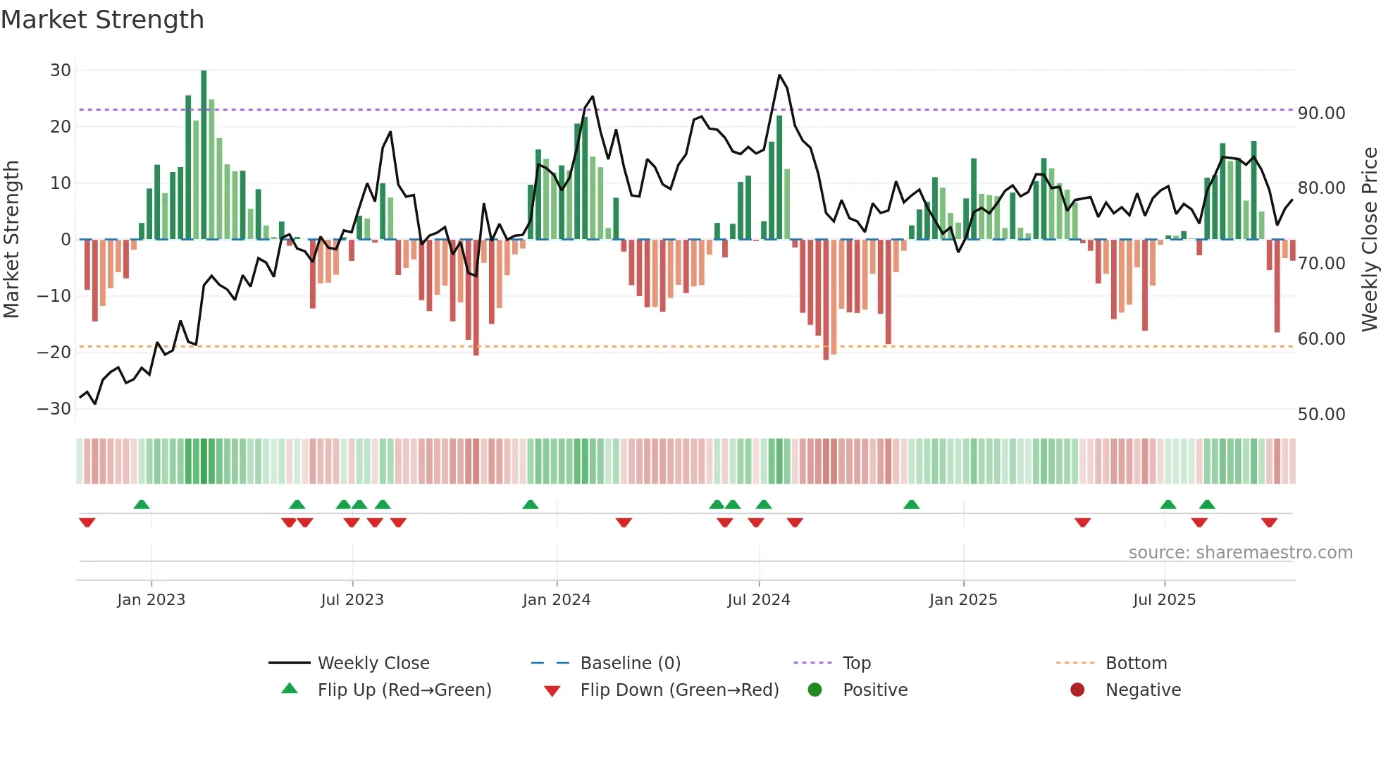 OTTR weekly Market Strength chart