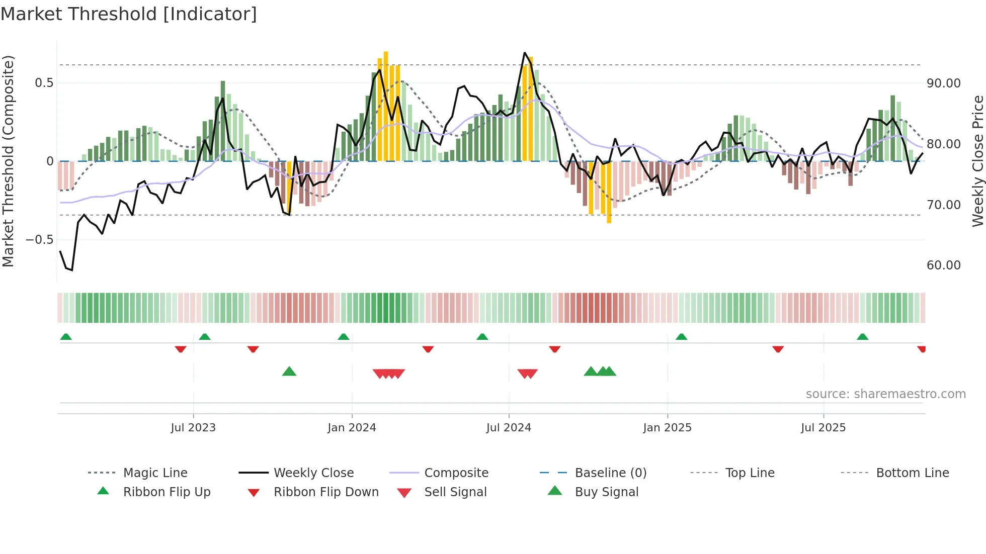 OTTR weekly Market Threshold chart