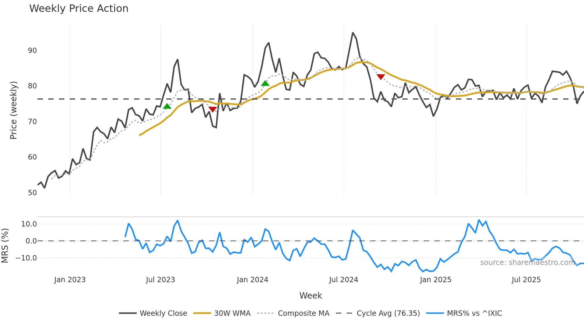 OTTR weekly Price Action chart, closing 2025-10-24