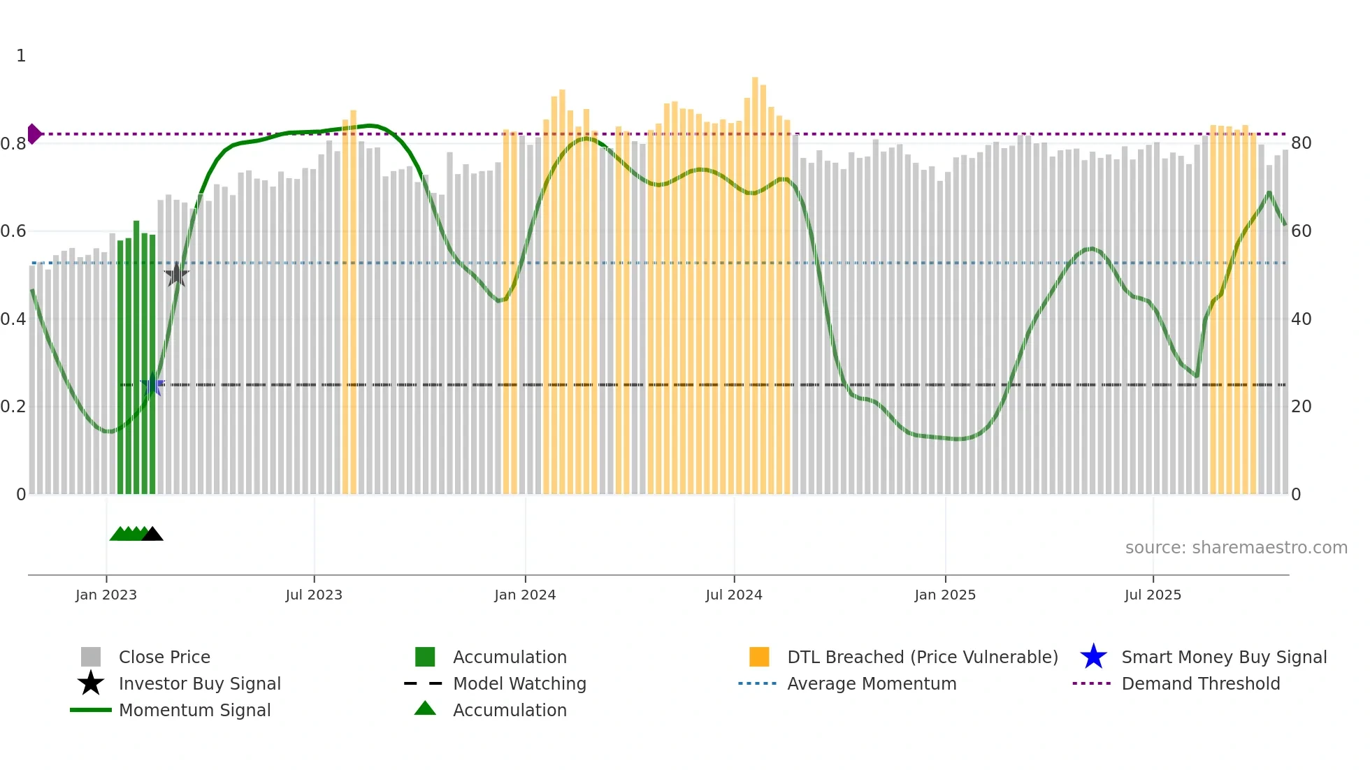 OTTR weekly Smart Money chart