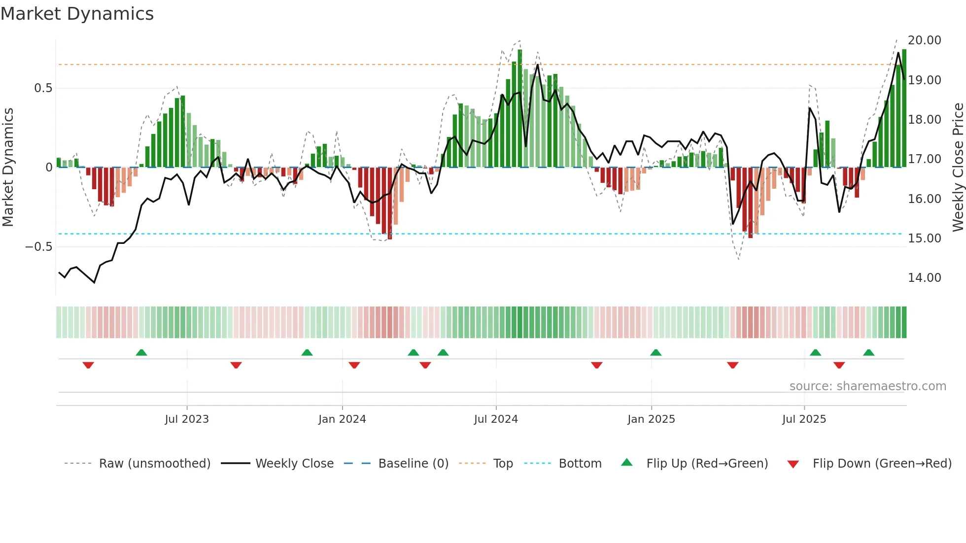 2887 weekly Market Dynamics chart