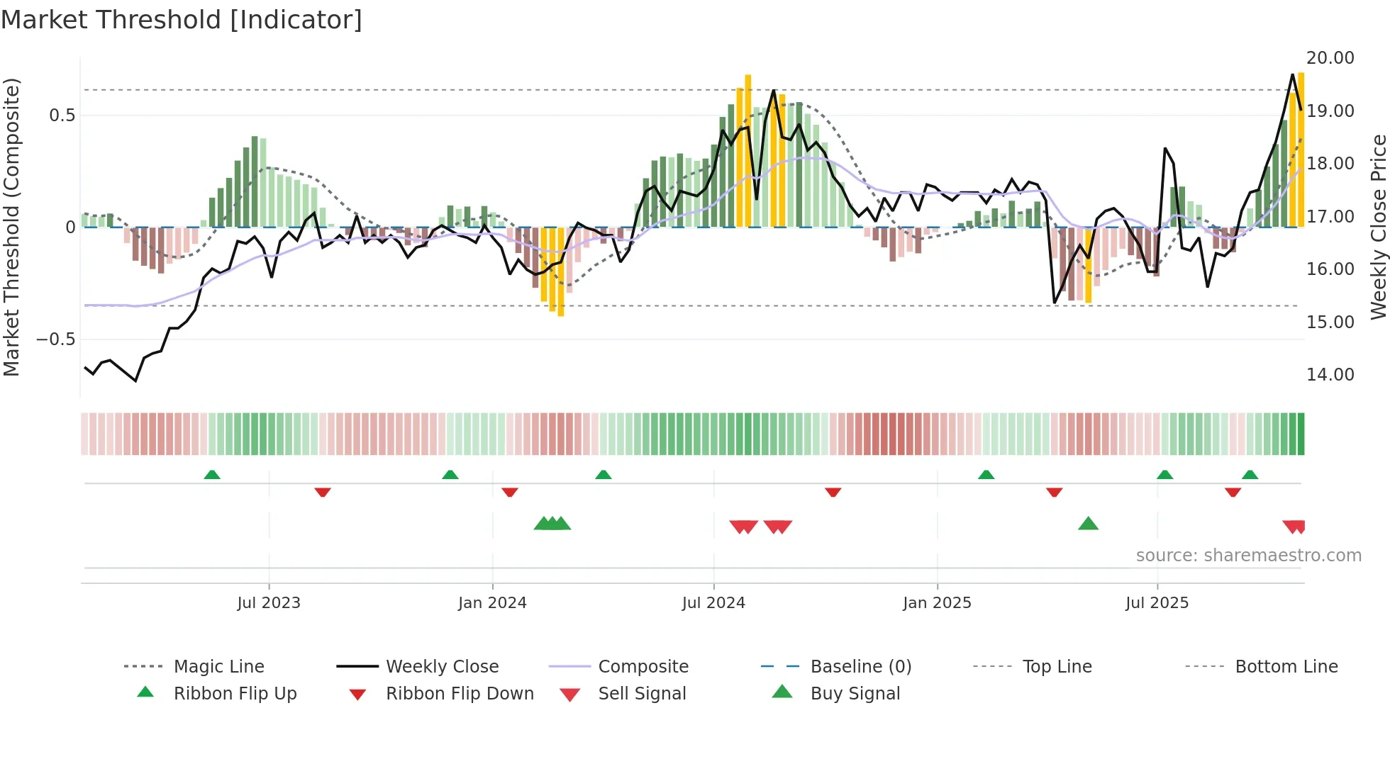 2887 weekly Market Threshold chart