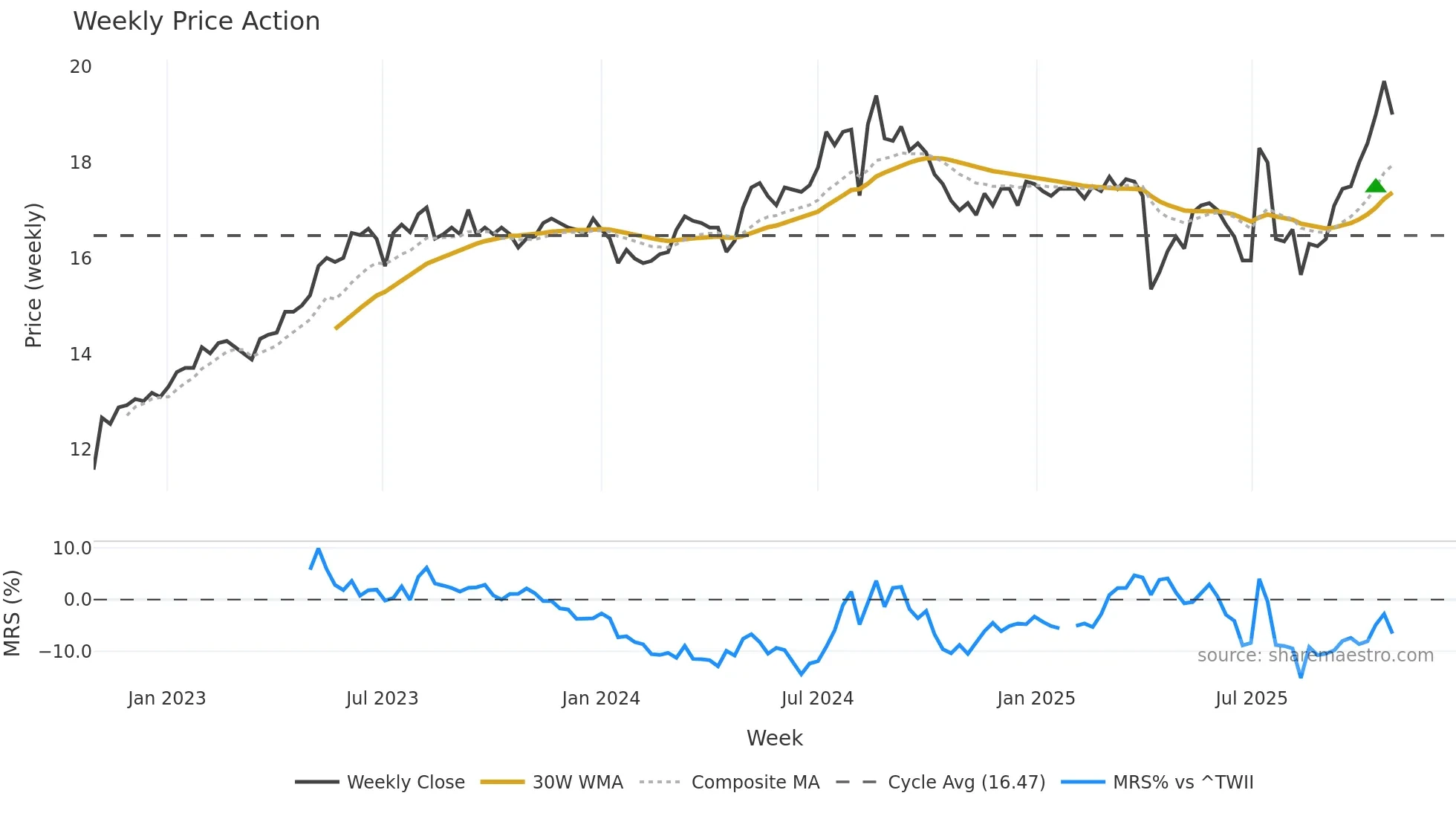 2887 weekly Price Action chart, closing 2025-10-27