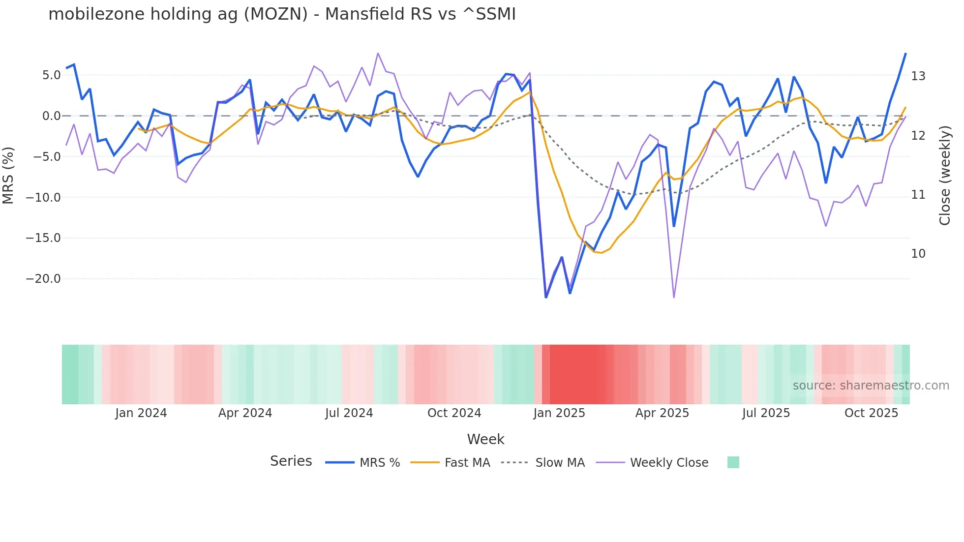 MOZN Mansfield Relative Strength chart