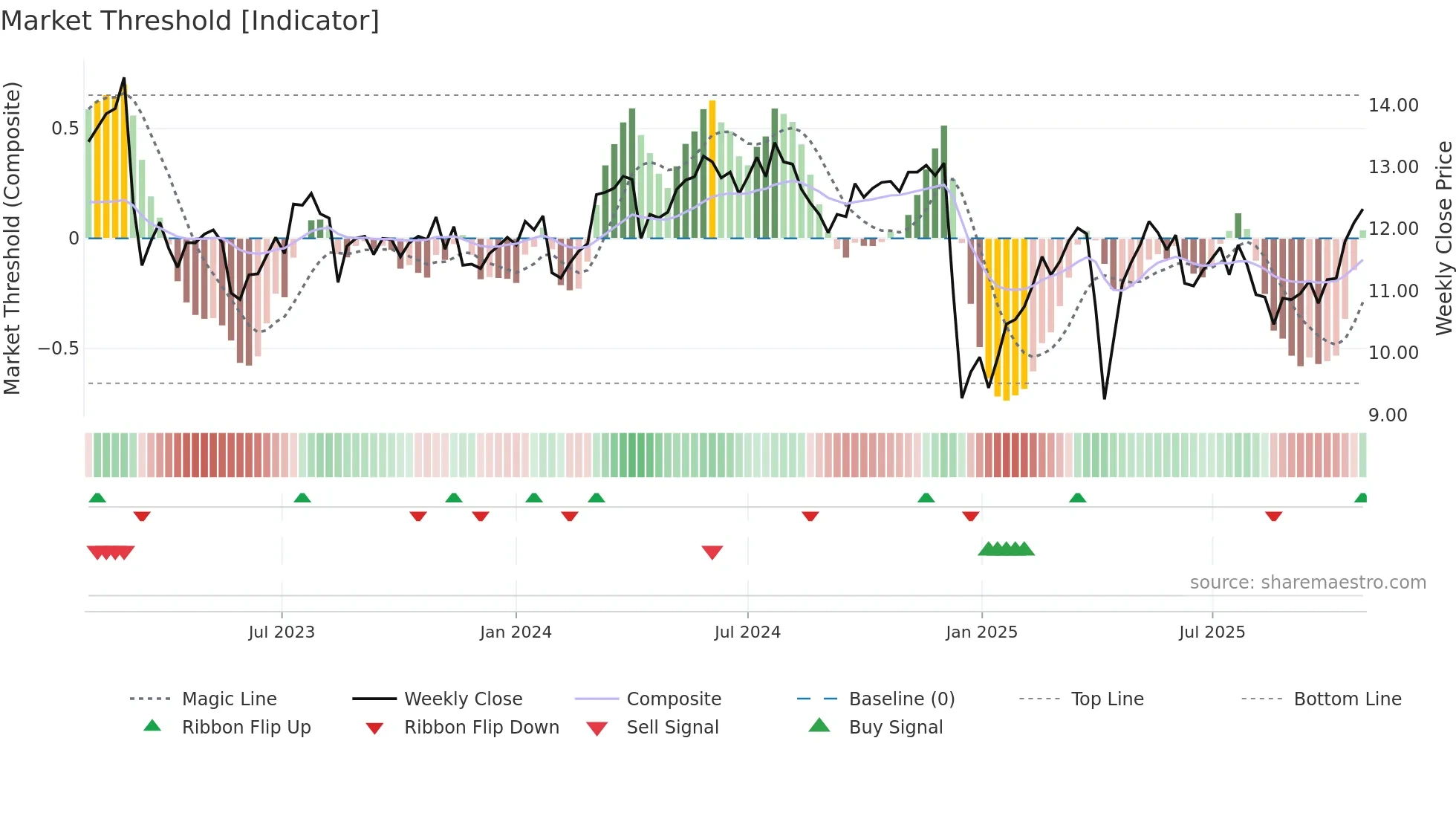MOZN weekly Market Threshold chart