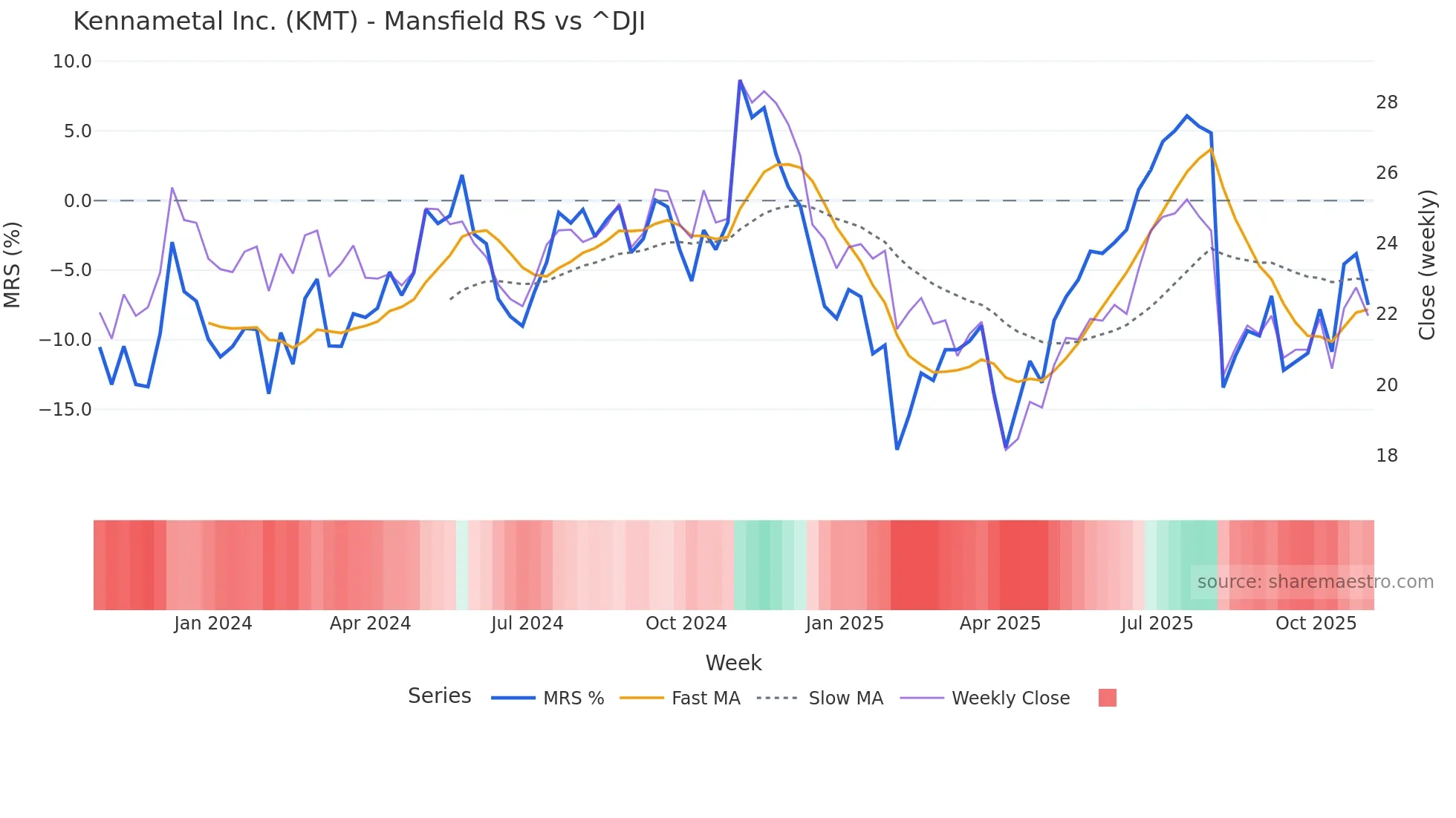 KMT Mansfield Relative Strength chart
