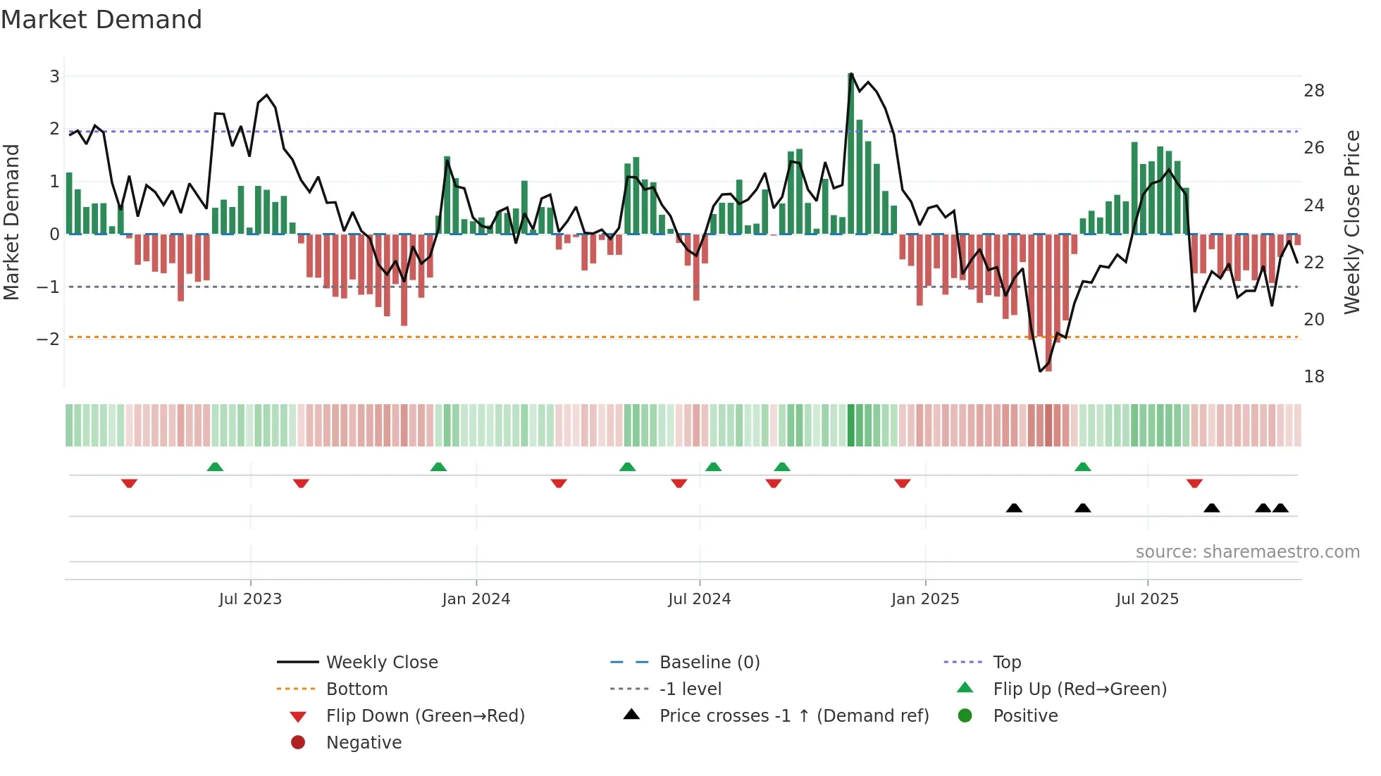 KMT weekly Market Demand chart