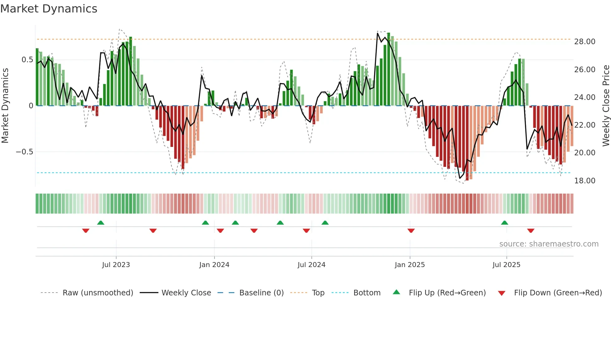 KMT weekly Market Dynamics chart