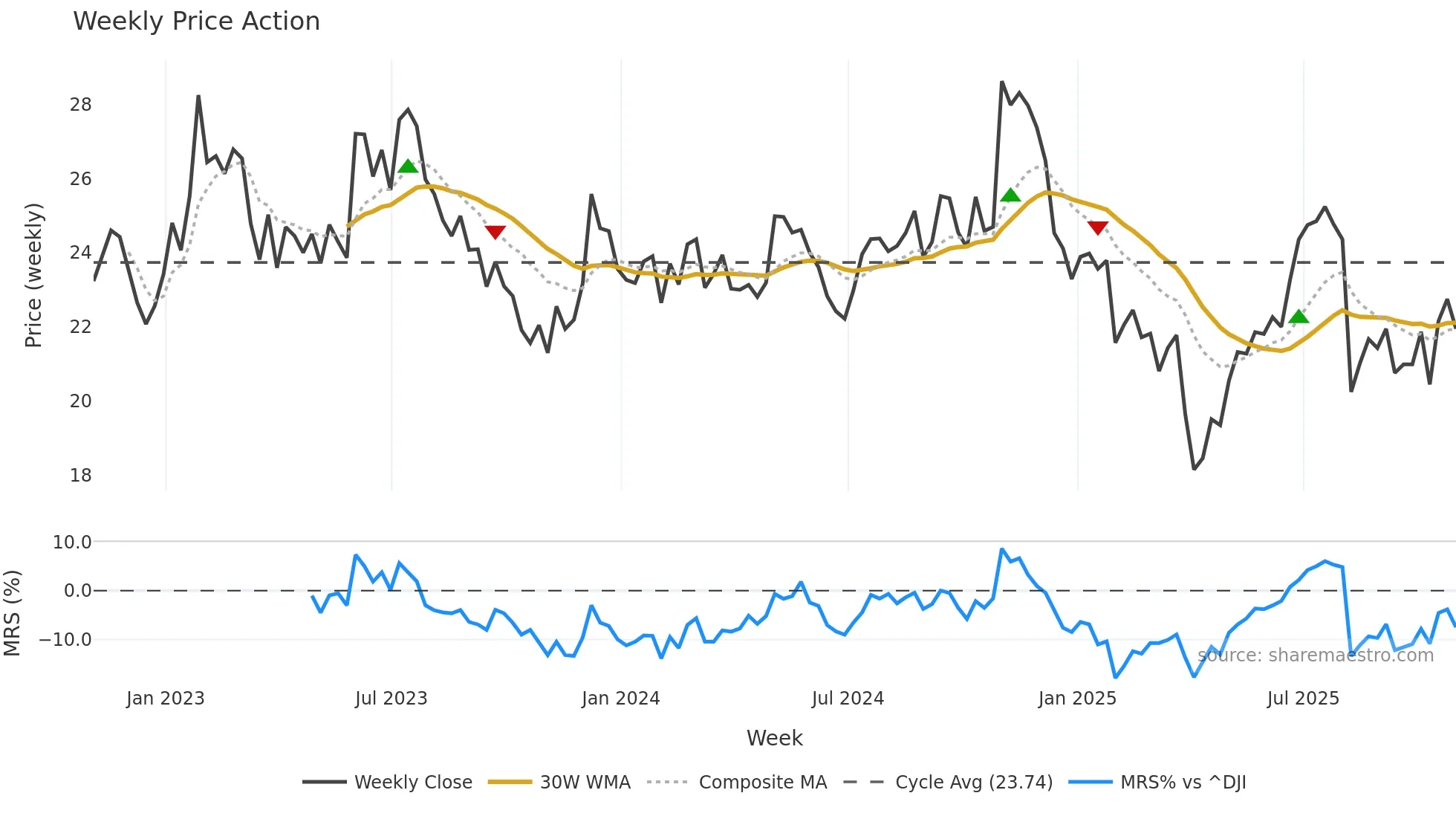 KMT weekly Price Action chart, closing 2025-10-31