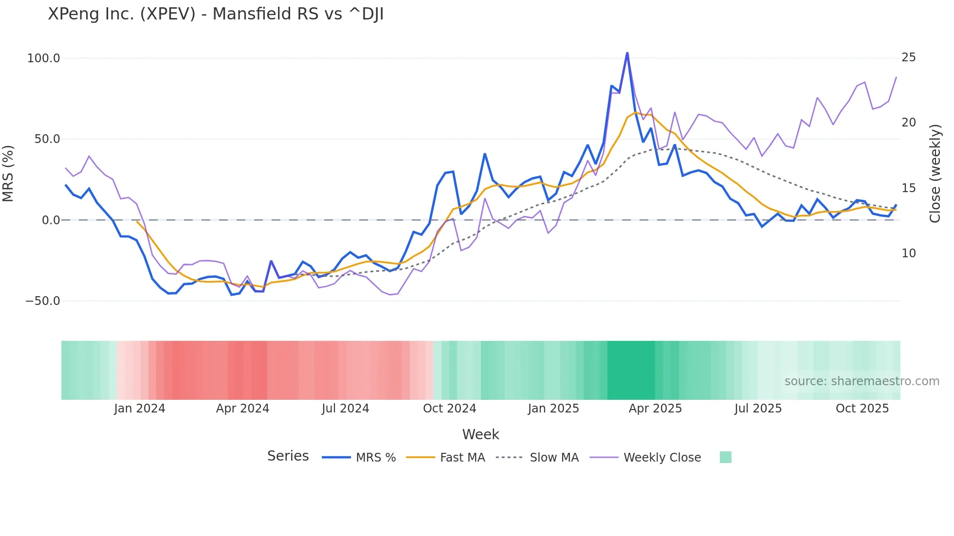 XPEV Mansfield Relative Strength chart