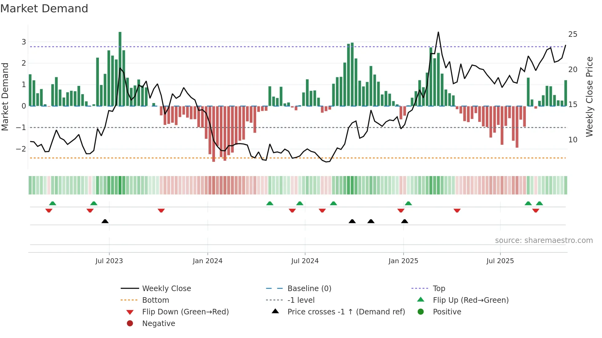 XPEV weekly Market Demand chart