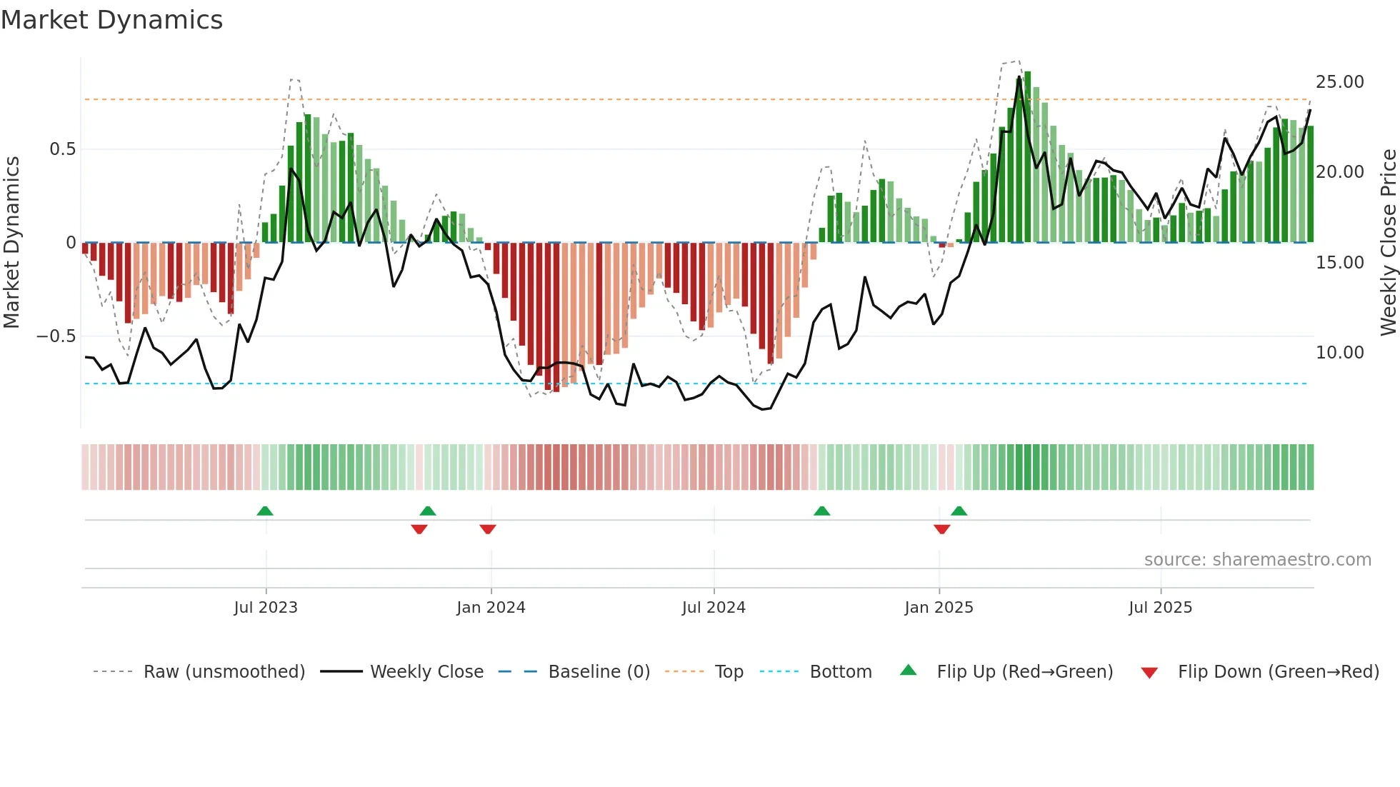 XPEV weekly Market Dynamics chart