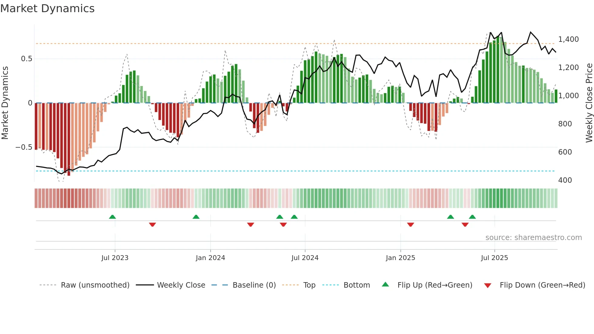 DODLA weekly Market Dynamics chart