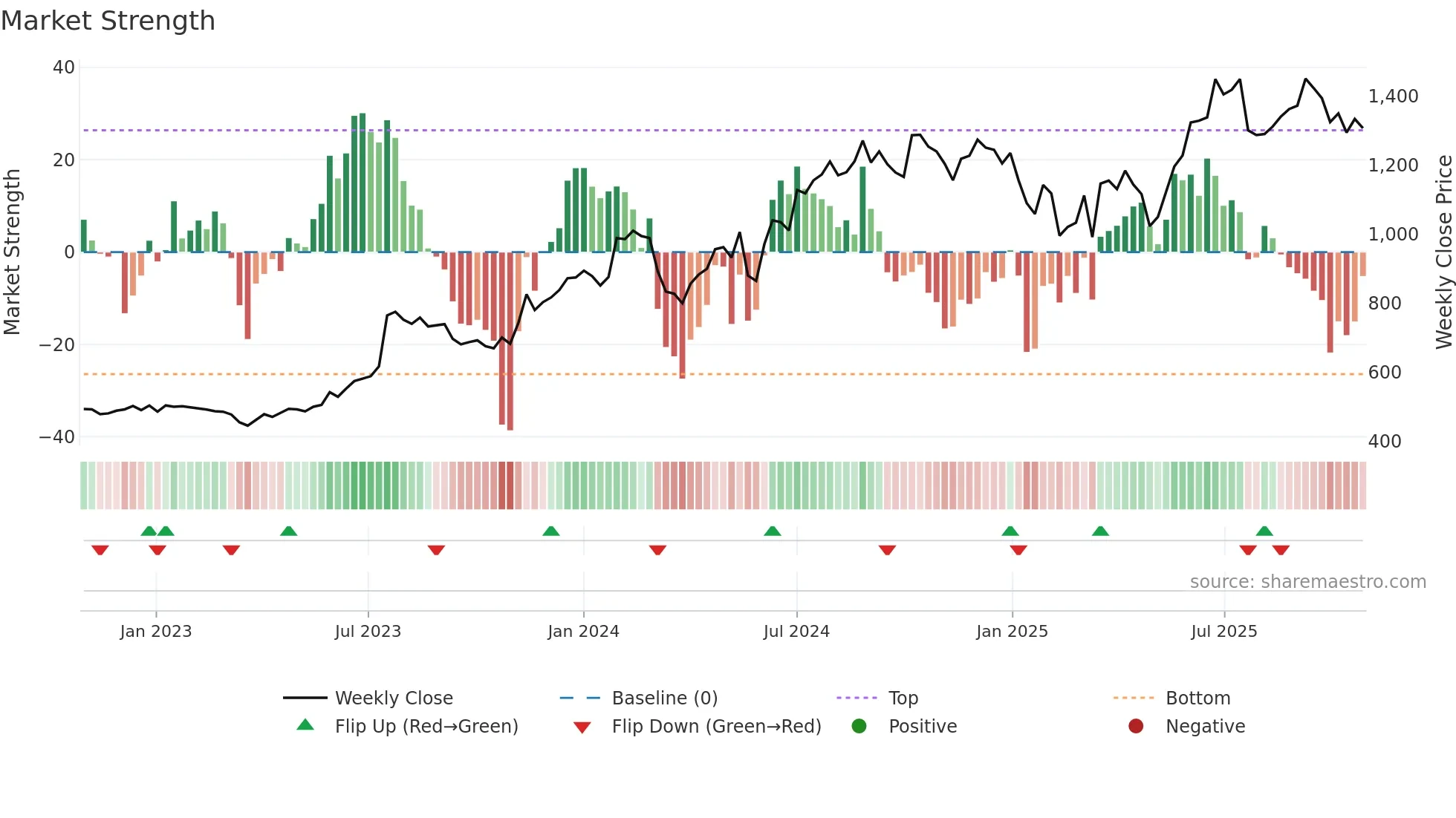 DODLA weekly Market Strength chart
