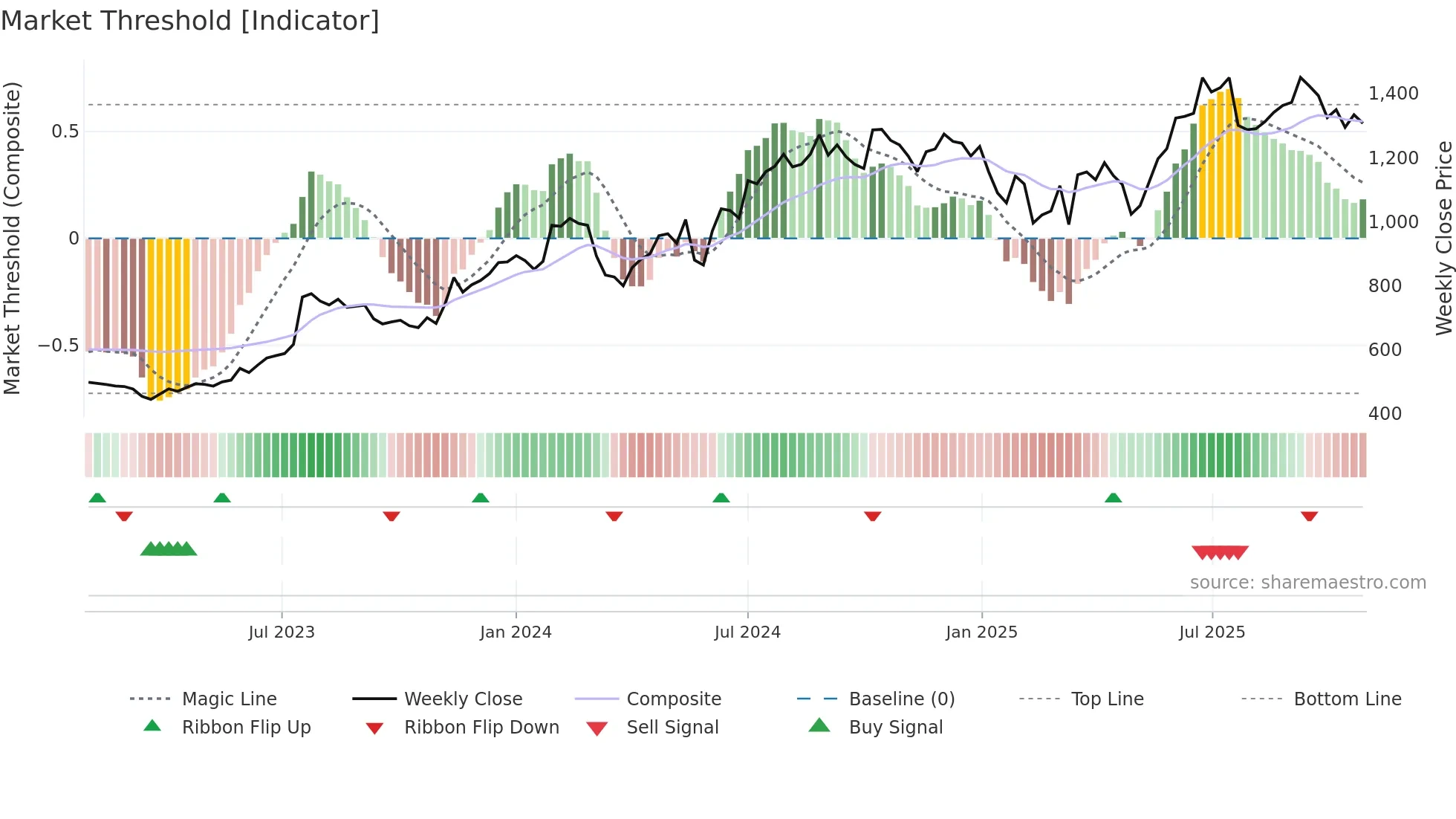 DODLA weekly Market Threshold chart