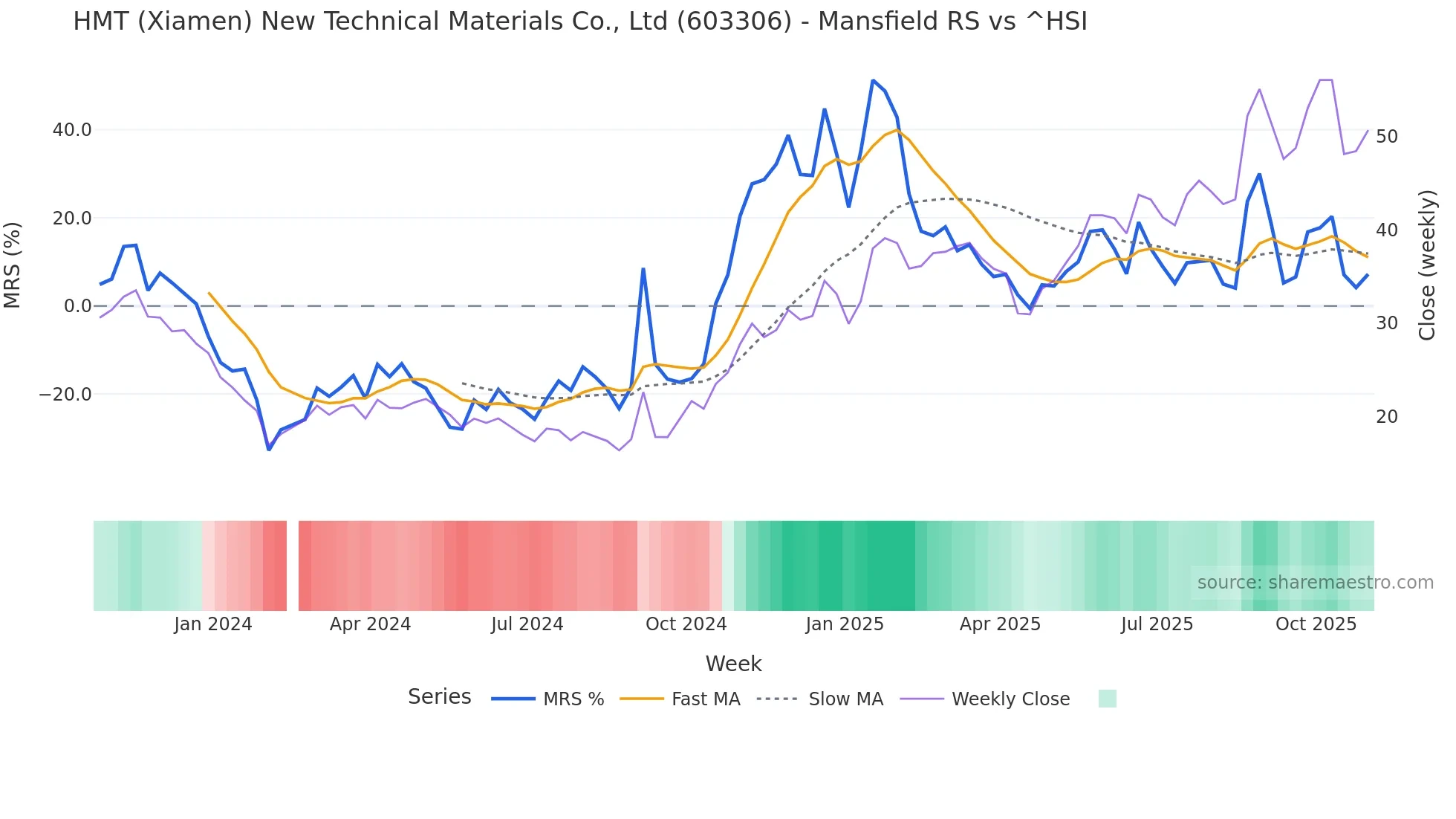 603306 Mansfield Relative Strength chart