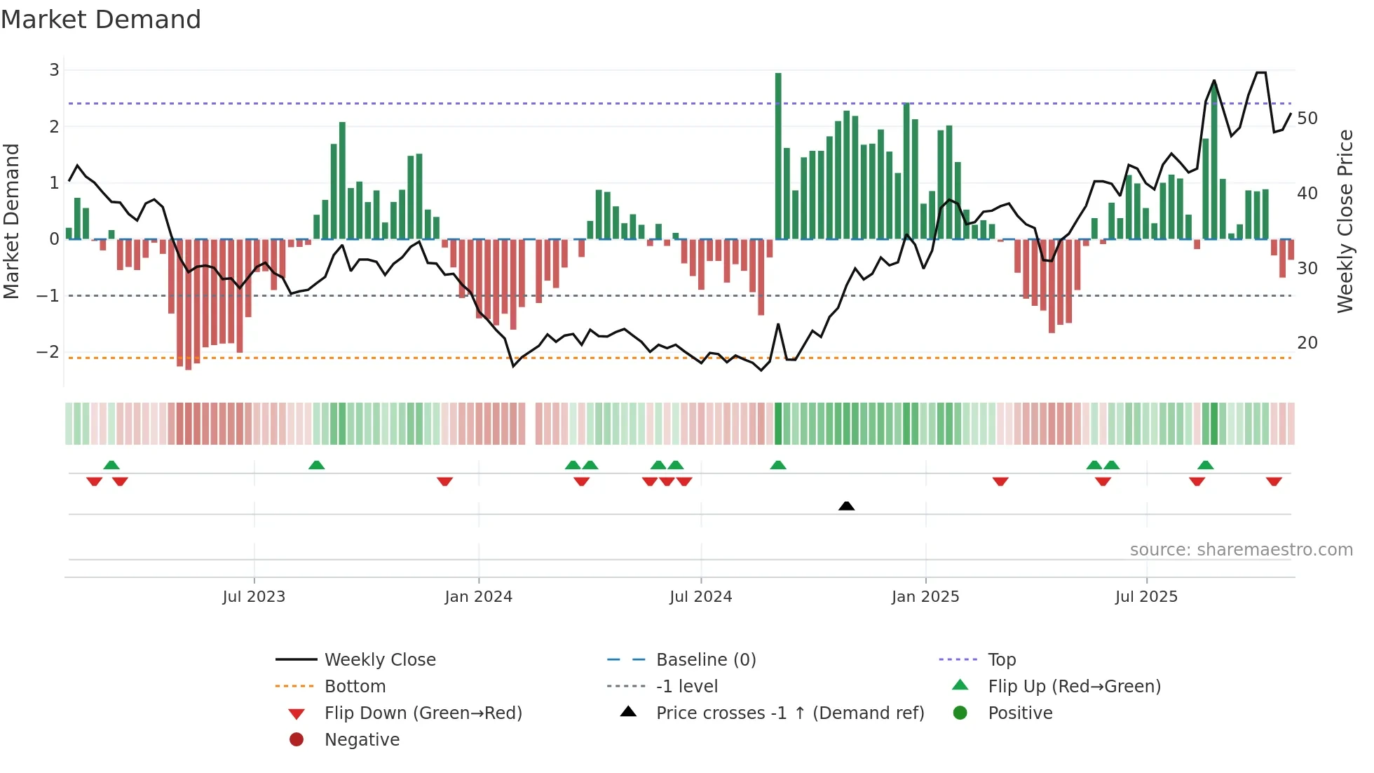 603306 weekly Market Demand chart