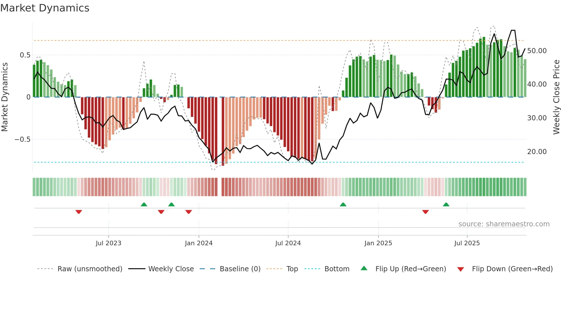 603306 weekly Market Dynamics chart