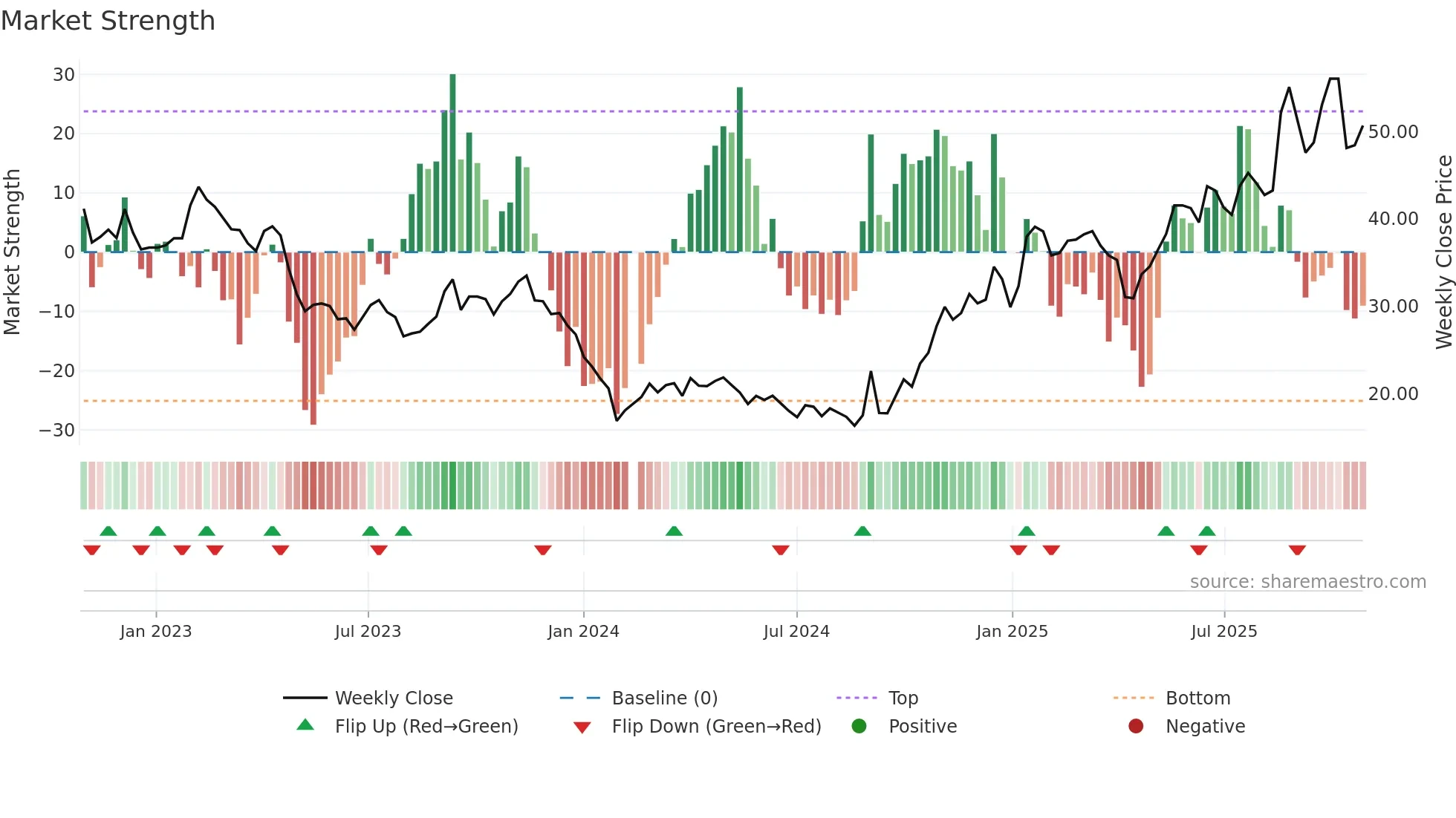 603306 weekly Market Strength chart