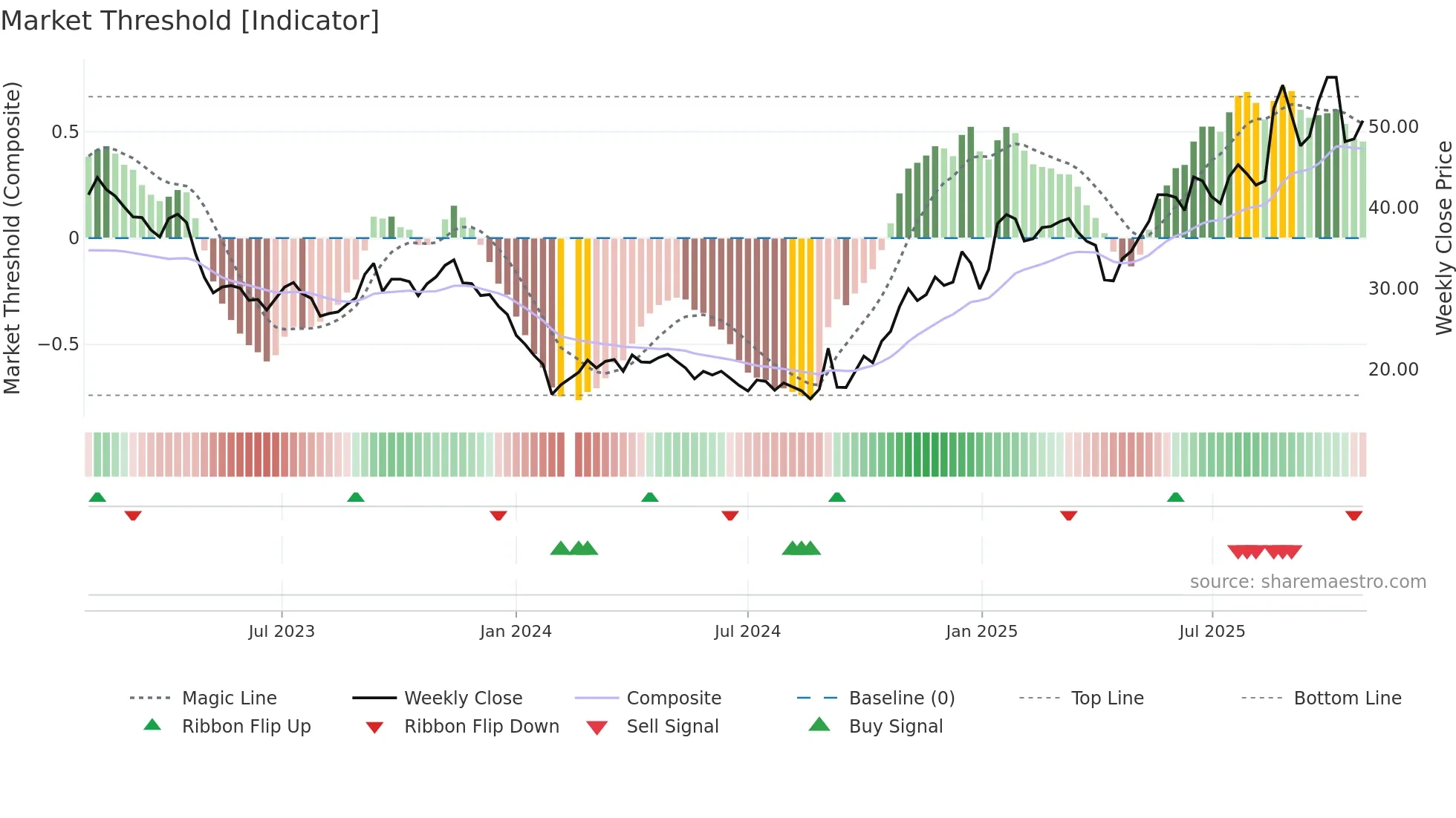 603306 weekly Market Threshold chart